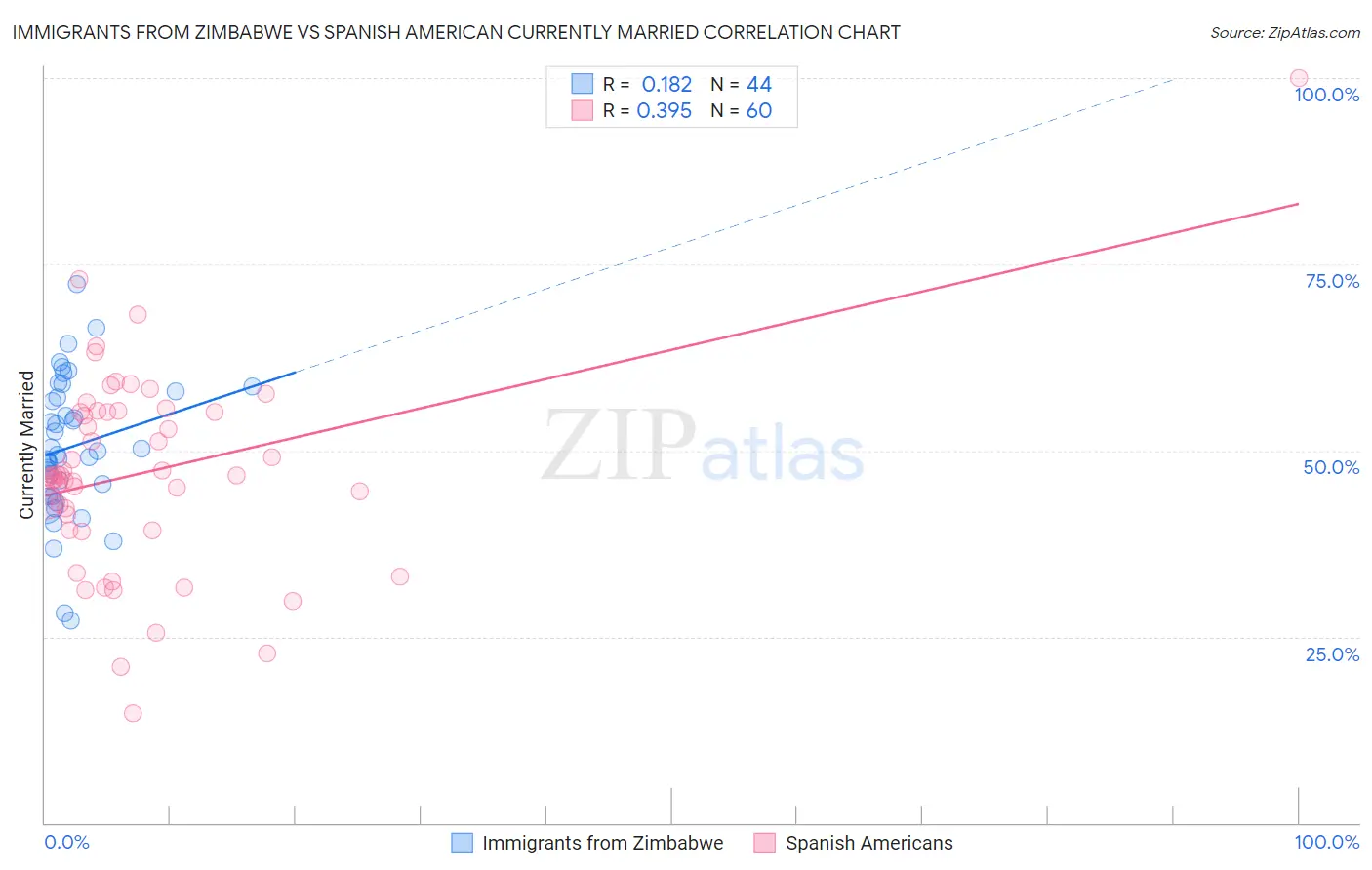 Immigrants from Zimbabwe vs Spanish American Currently Married