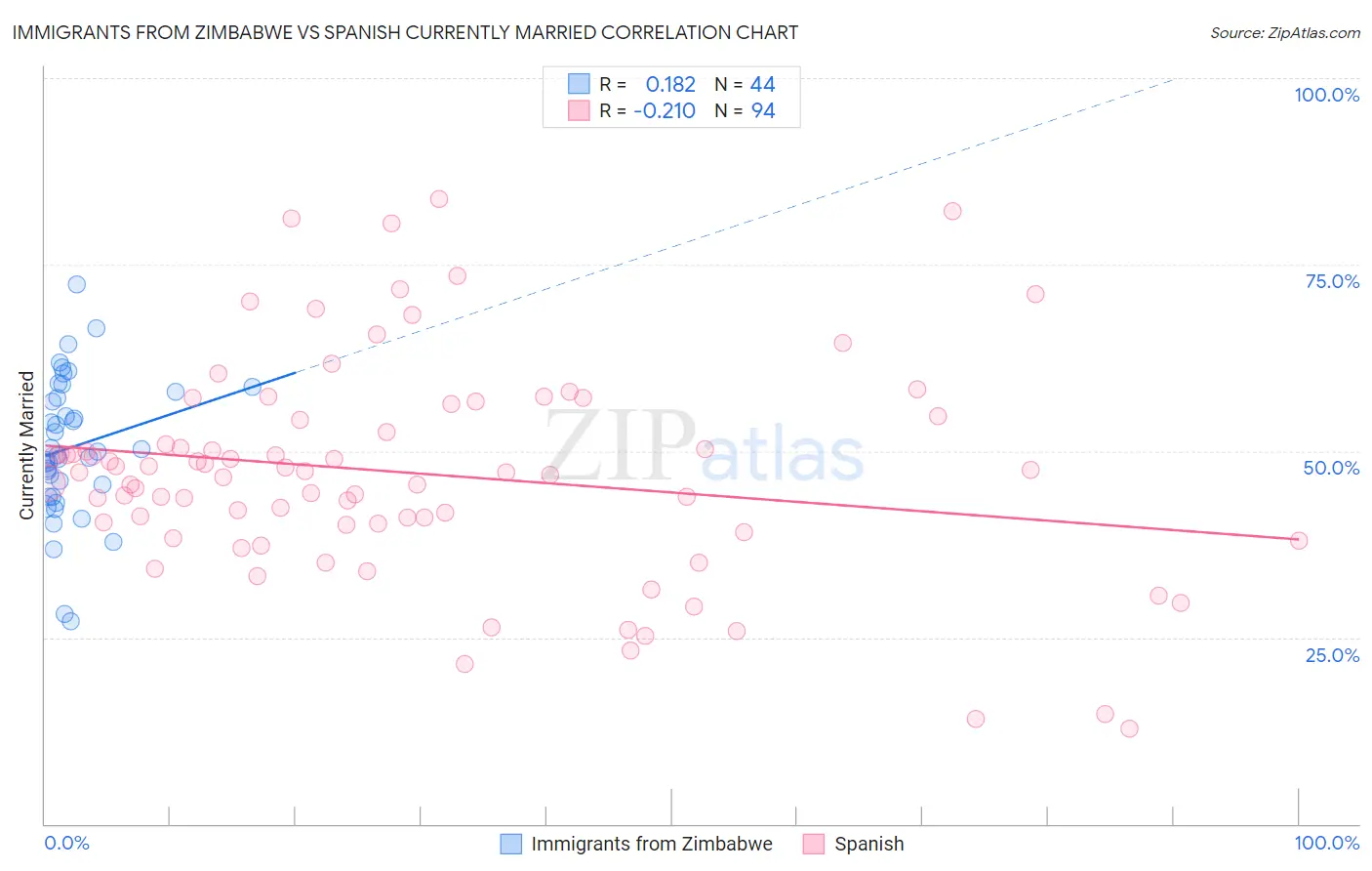Immigrants from Zimbabwe vs Spanish Currently Married