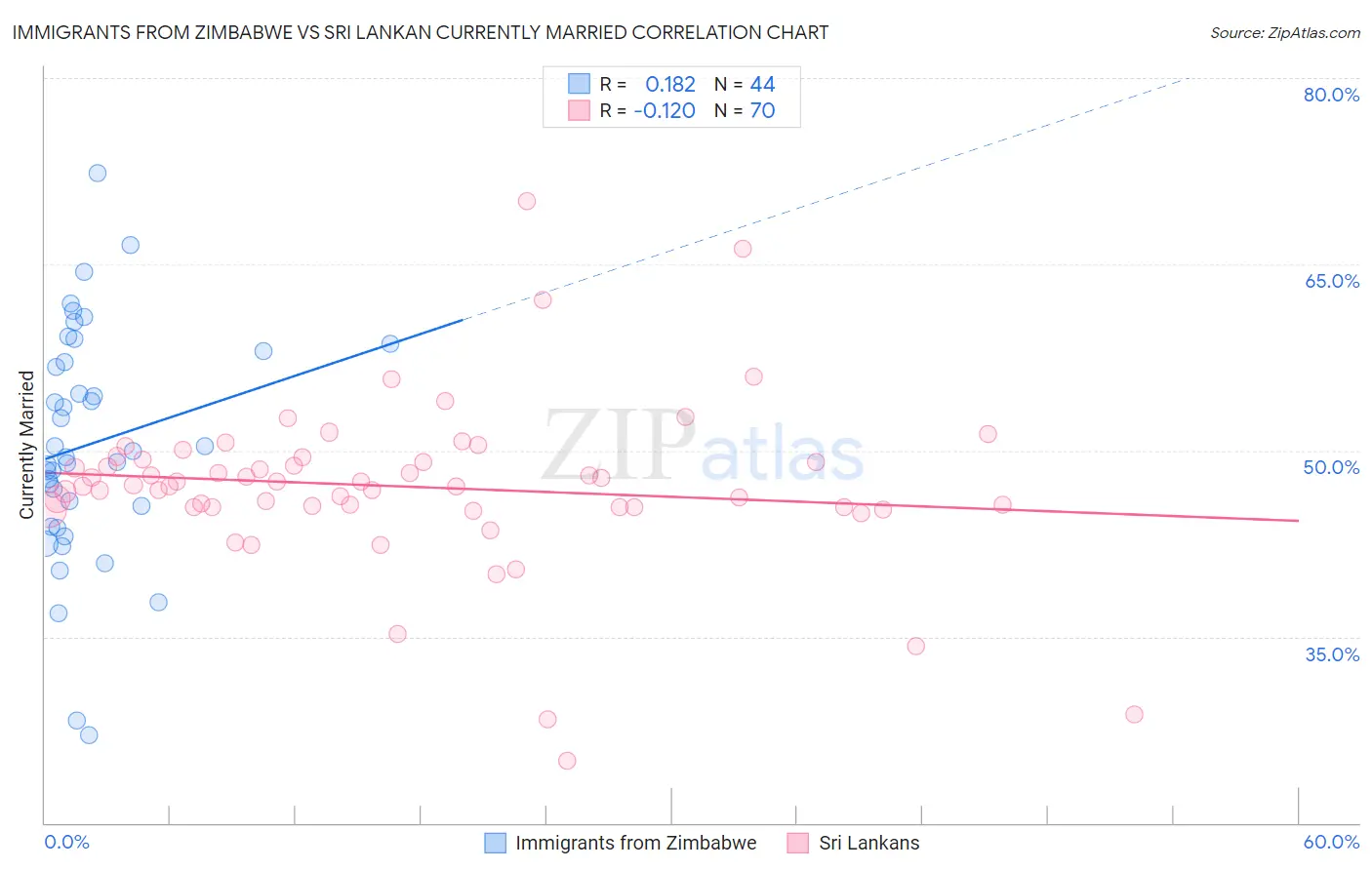 Immigrants from Zimbabwe vs Sri Lankan Currently Married