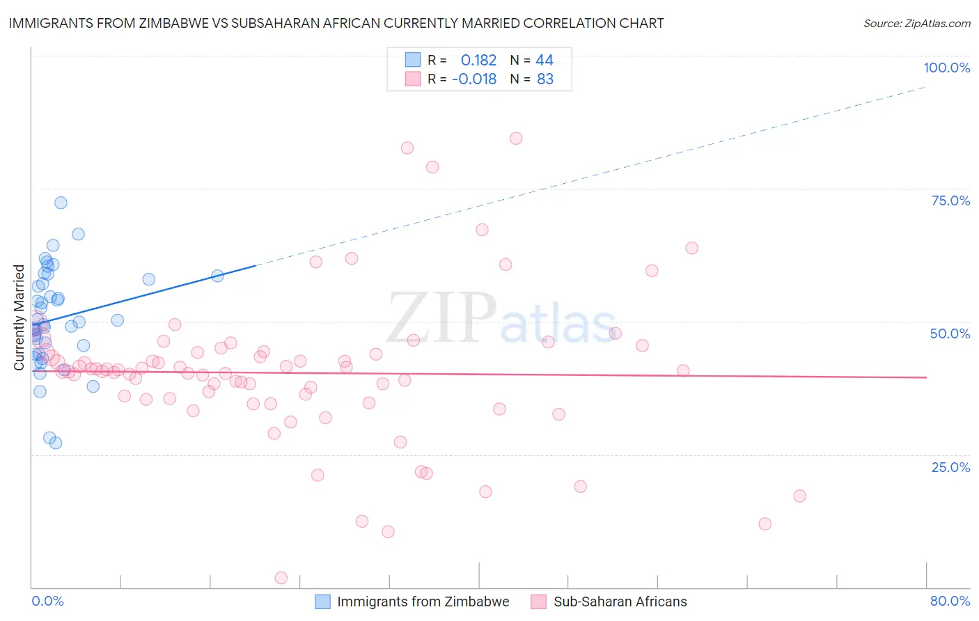 Immigrants from Zimbabwe vs Subsaharan African Currently Married