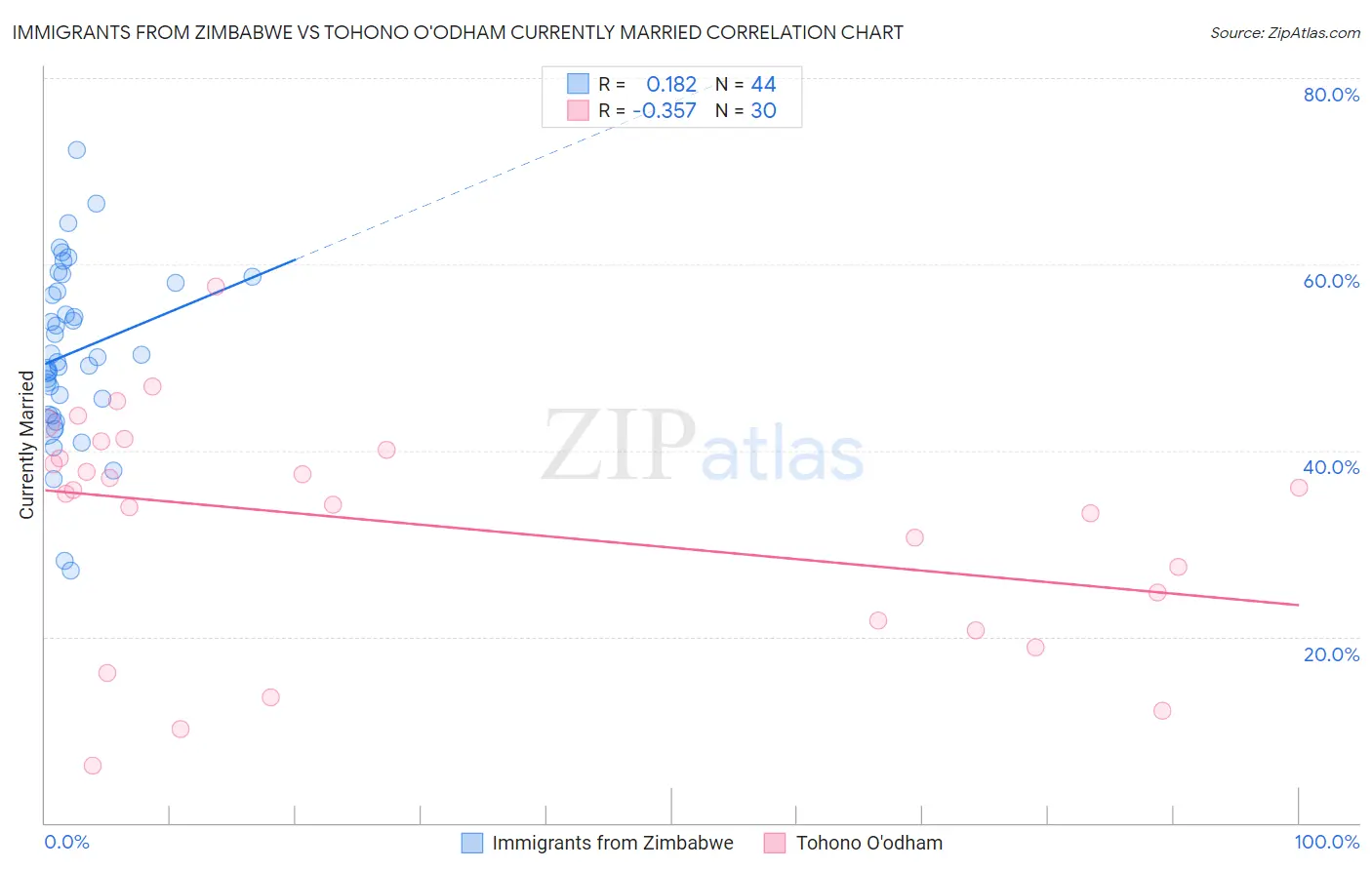 Immigrants from Zimbabwe vs Tohono O'odham Currently Married