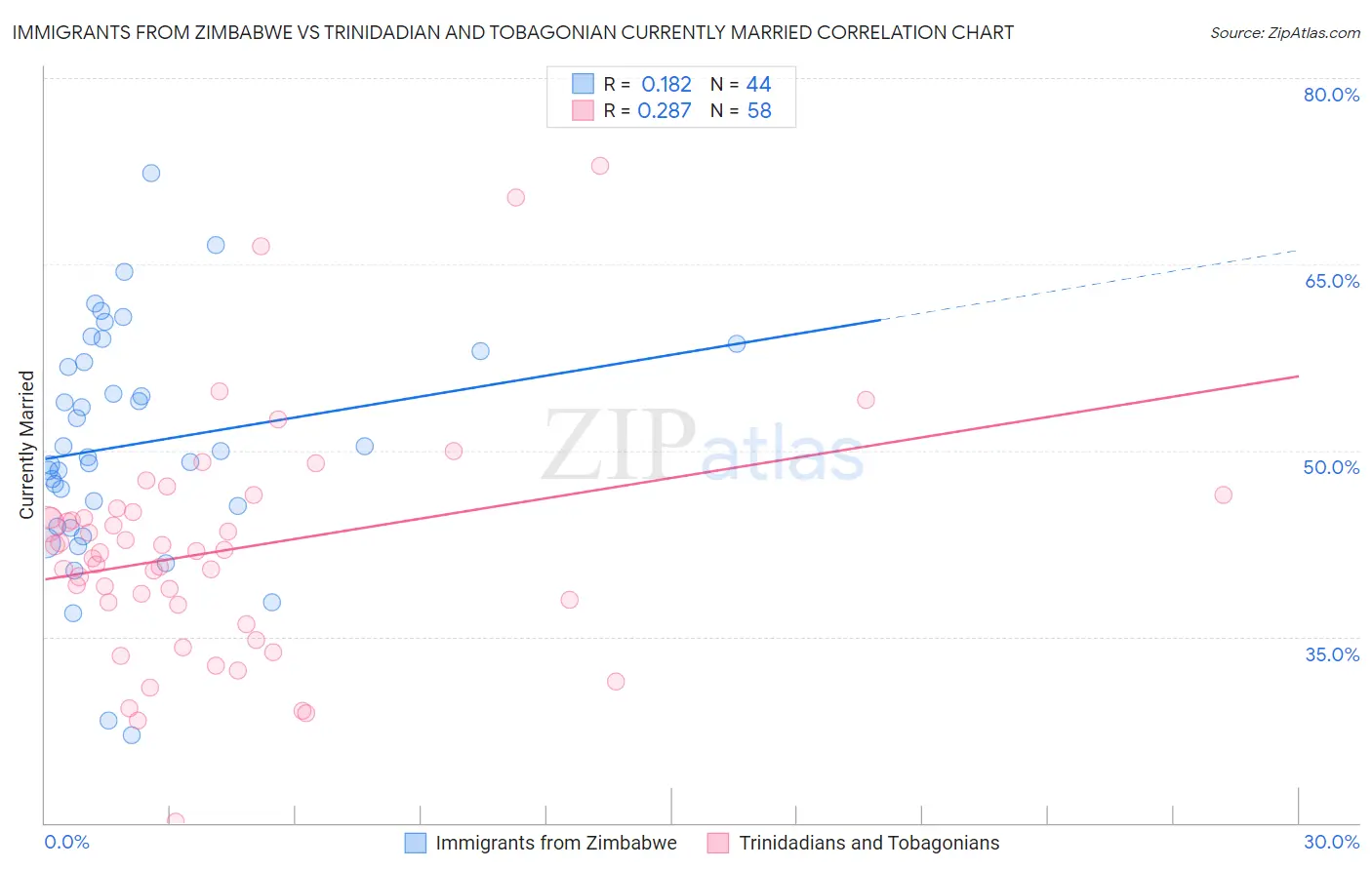 Immigrants from Zimbabwe vs Trinidadian and Tobagonian Currently Married