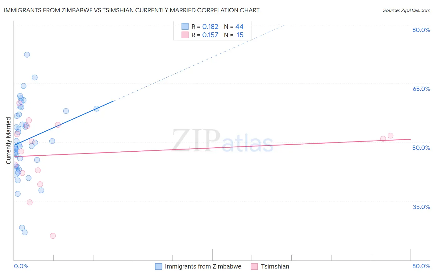 Immigrants from Zimbabwe vs Tsimshian Currently Married