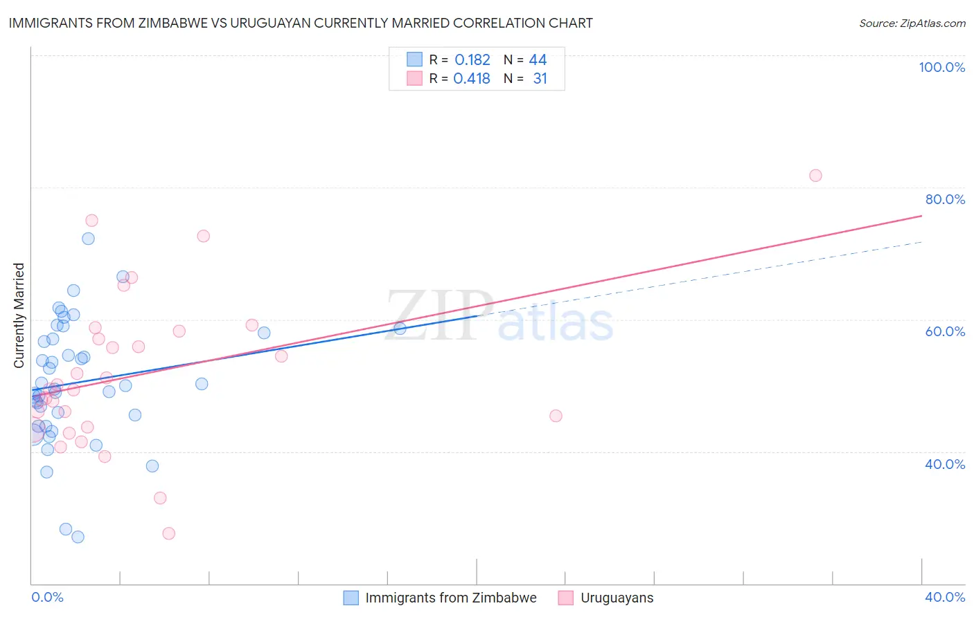 Immigrants from Zimbabwe vs Uruguayan Currently Married