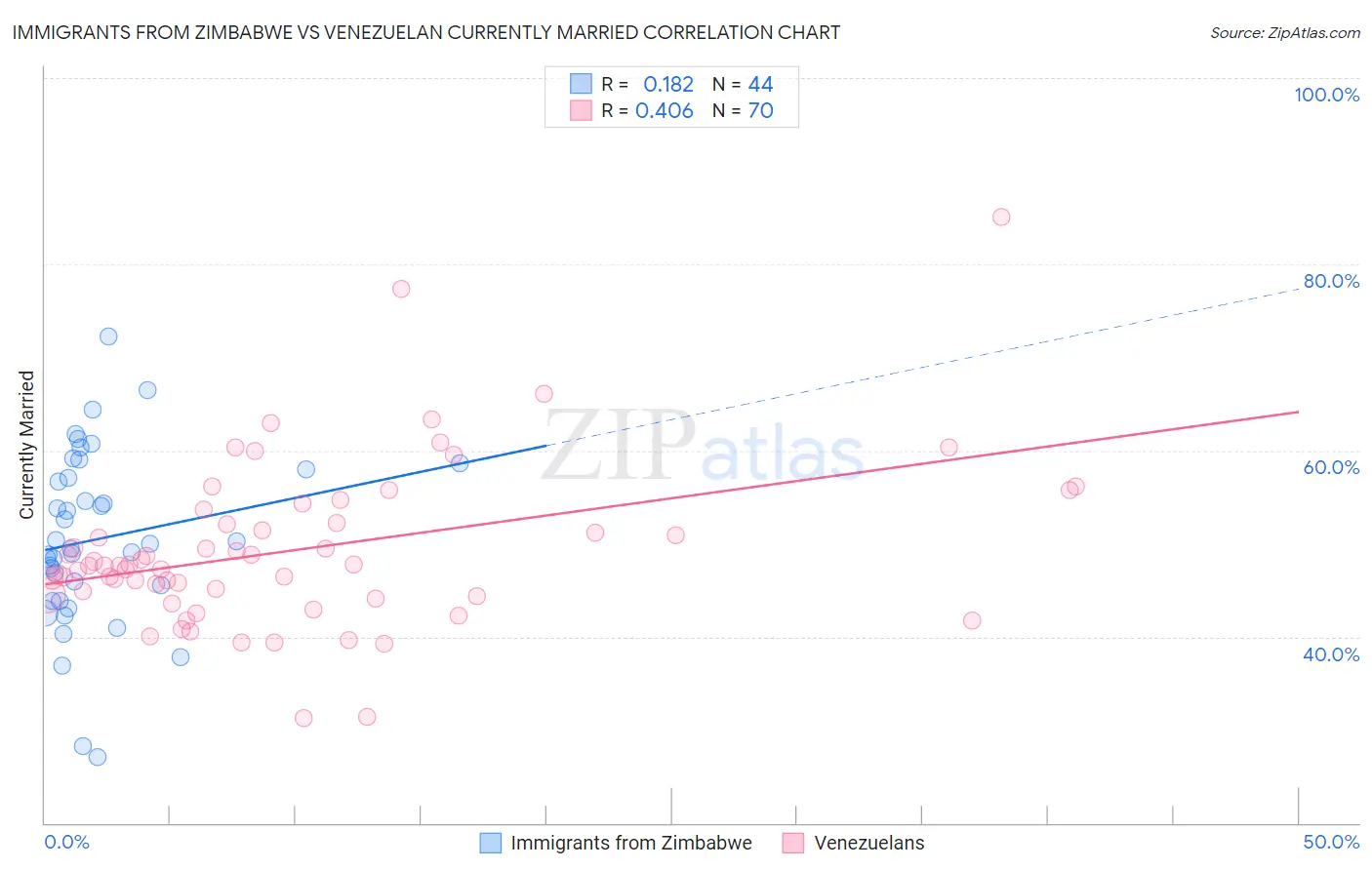 Immigrants from Zimbabwe vs Venezuelan Currently Married
