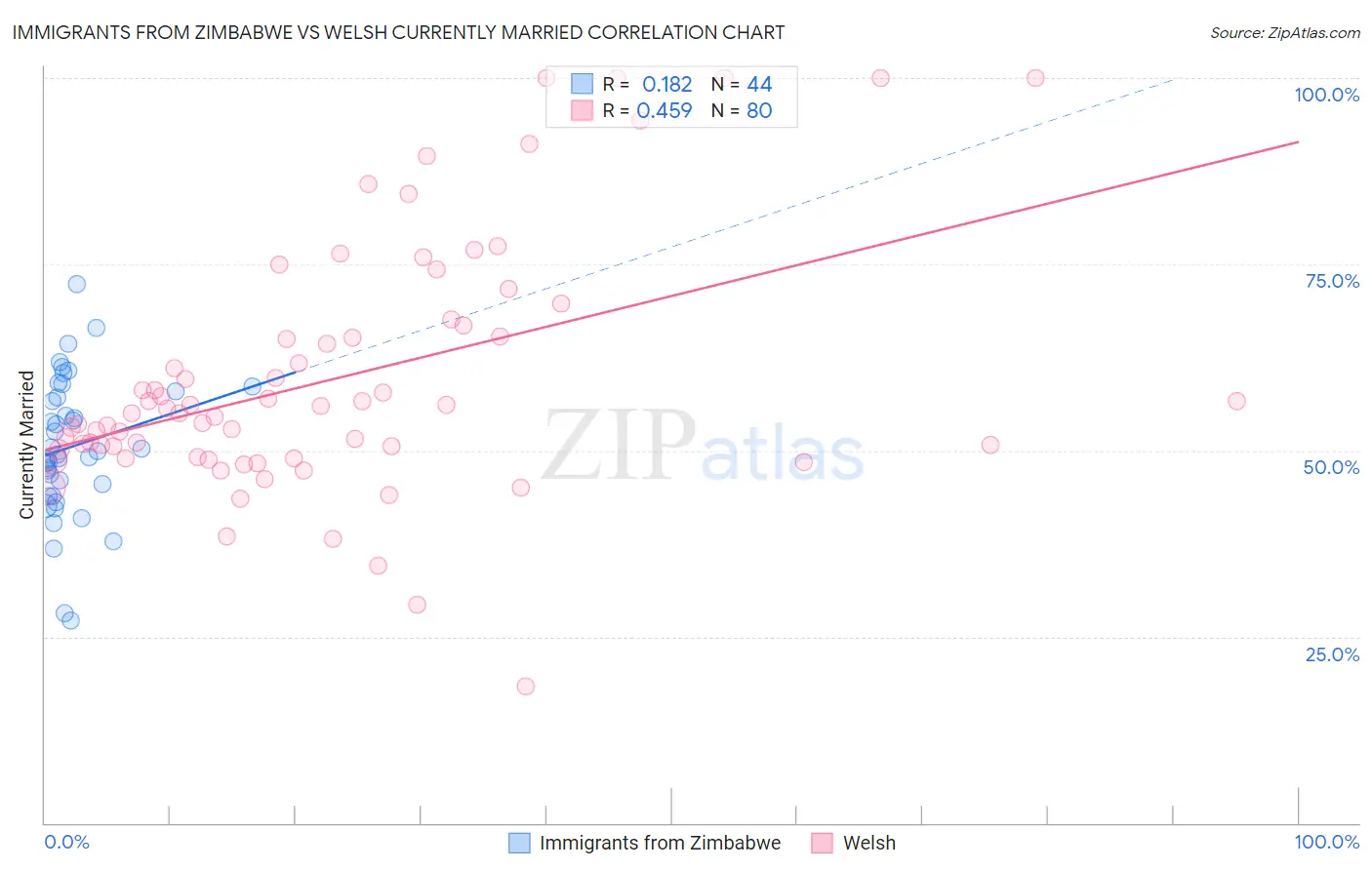 Immigrants from Zimbabwe vs Welsh Currently Married