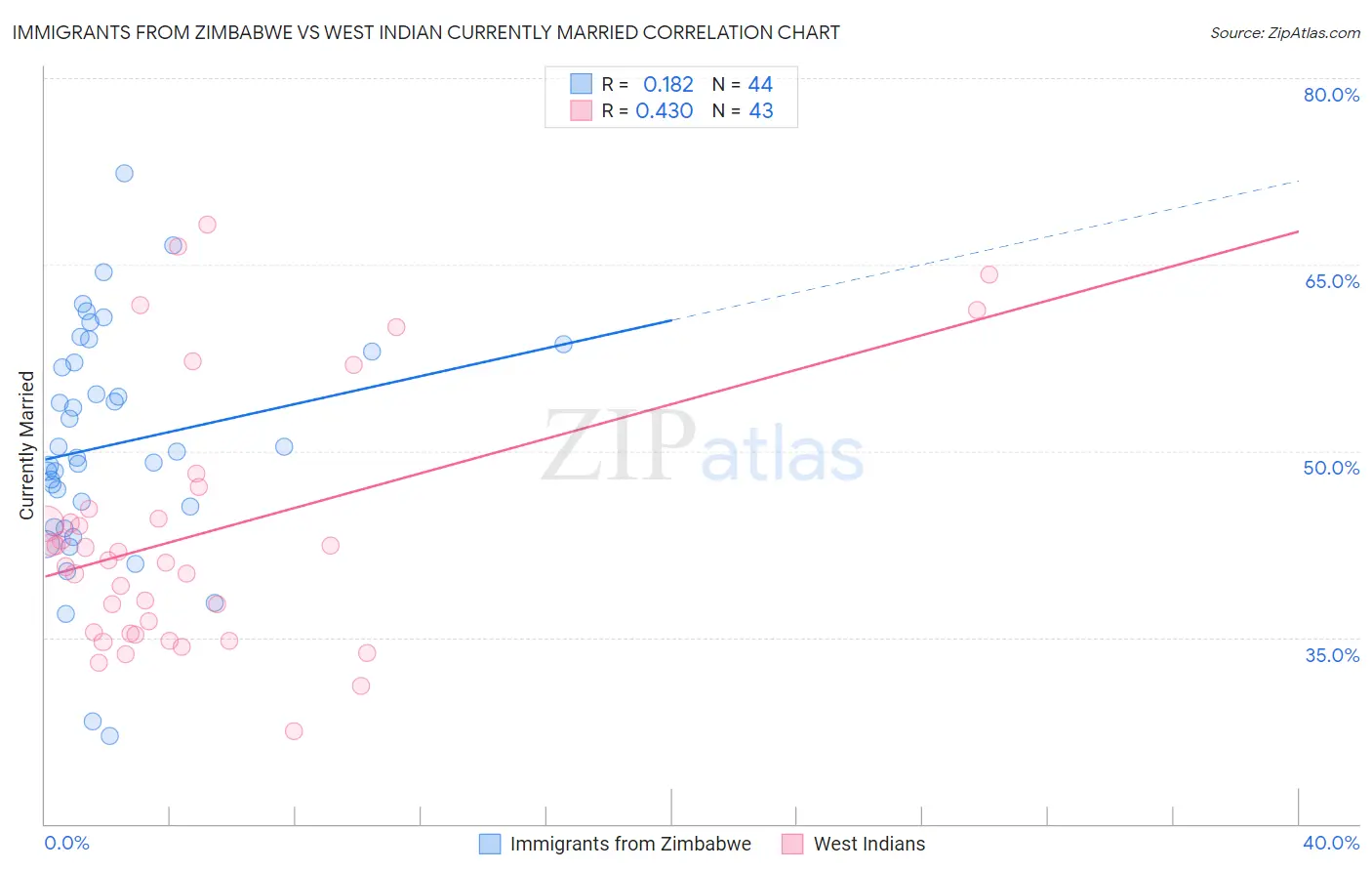 Immigrants from Zimbabwe vs West Indian Currently Married