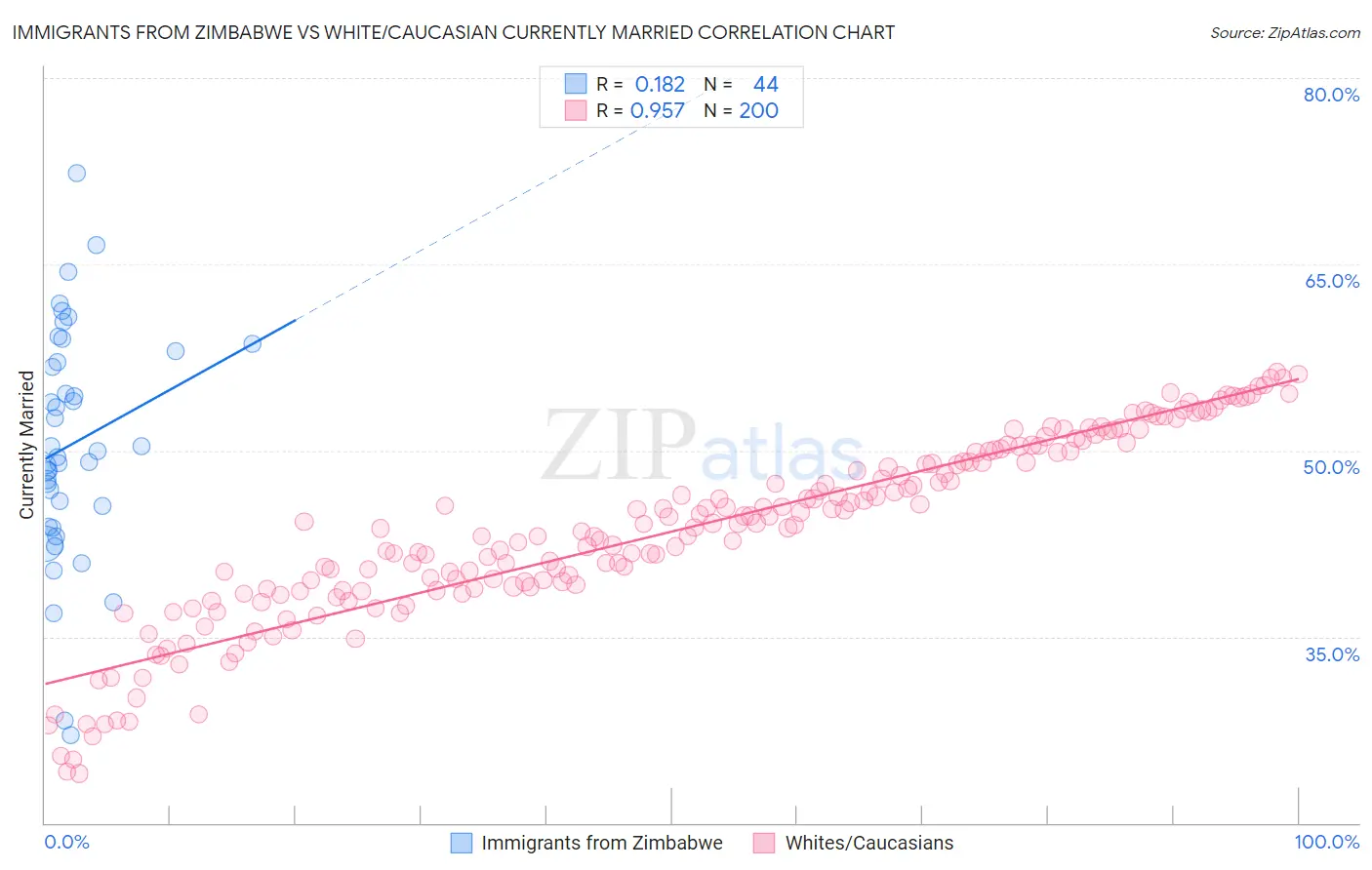 Immigrants from Zimbabwe vs White/Caucasian Currently Married