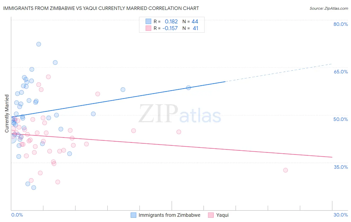 Immigrants from Zimbabwe vs Yaqui Currently Married