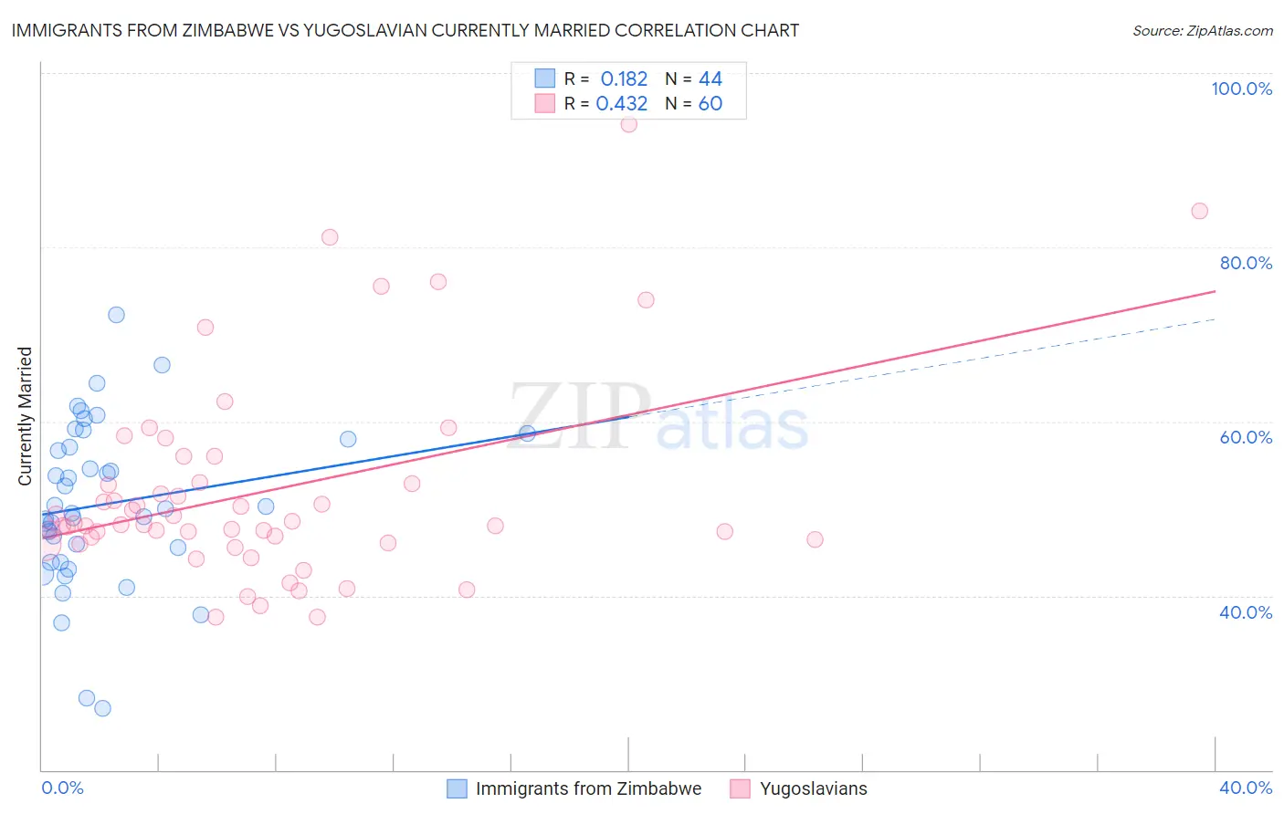 Immigrants from Zimbabwe vs Yugoslavian Currently Married