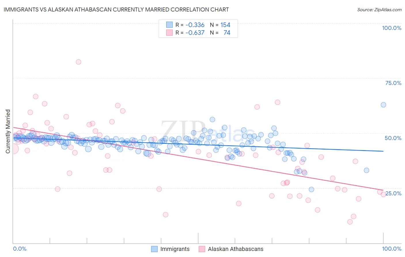 Immigrants vs Alaskan Athabascan Currently Married