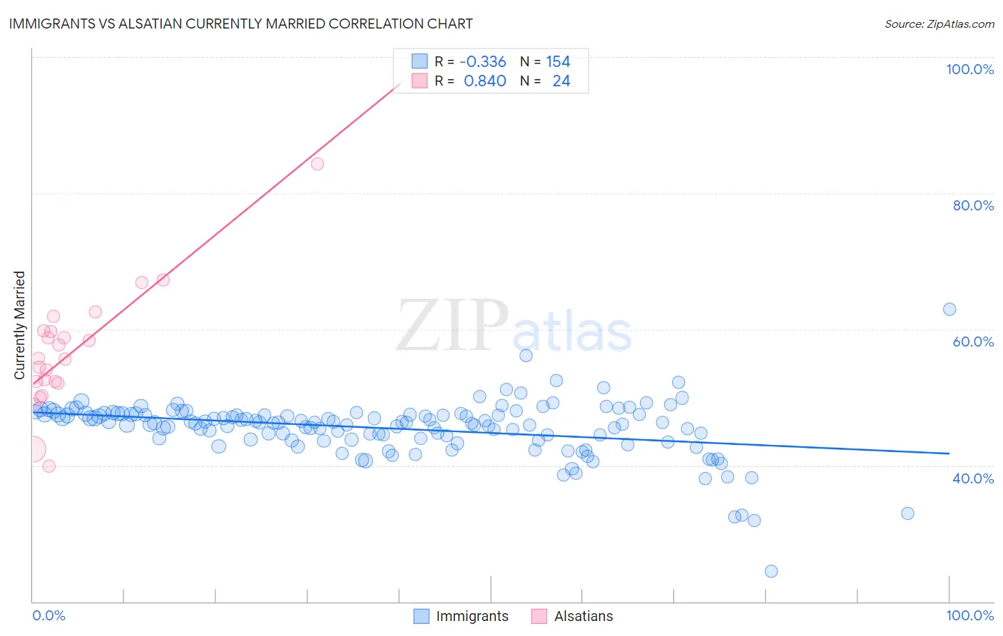 Immigrants vs Alsatian Currently Married