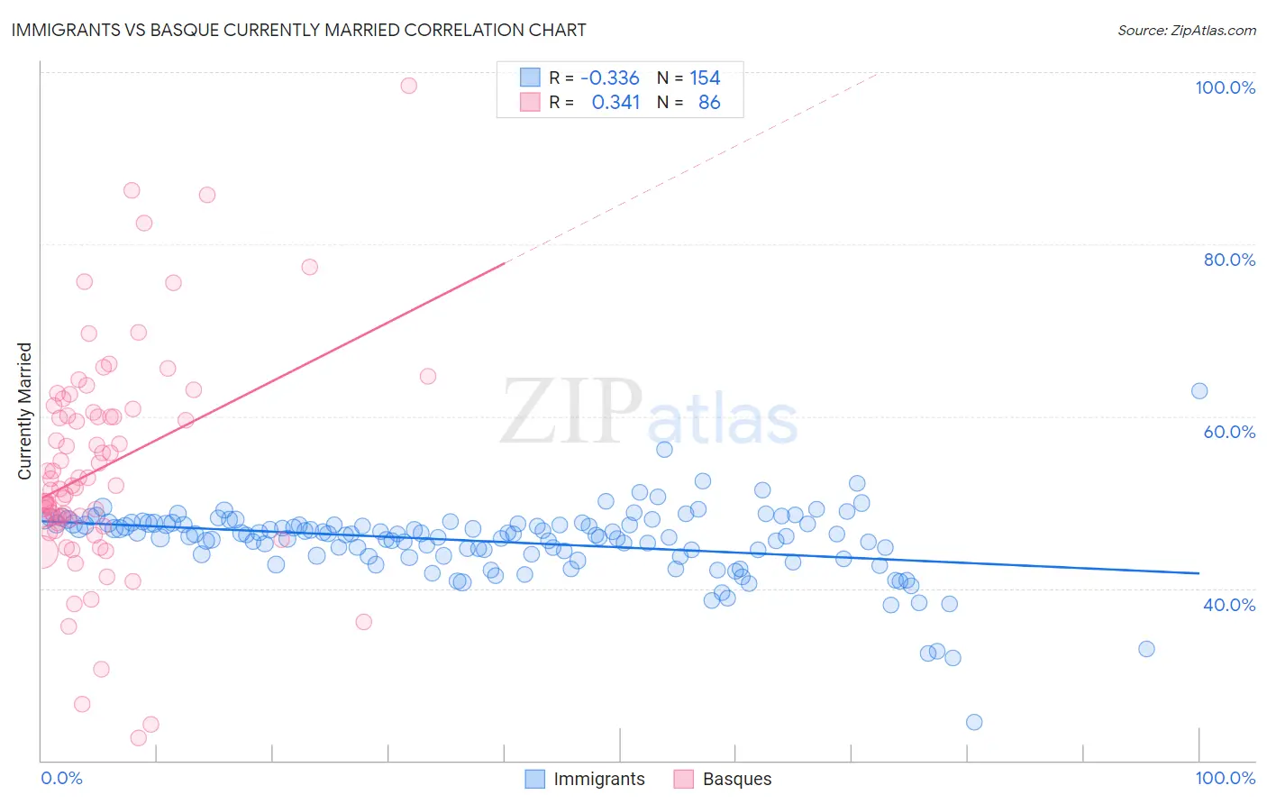 Immigrants vs Basque Currently Married