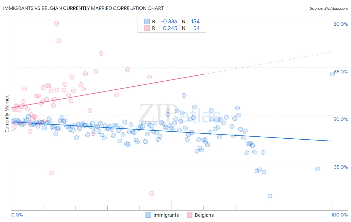Immigrants vs Belgian Currently Married
