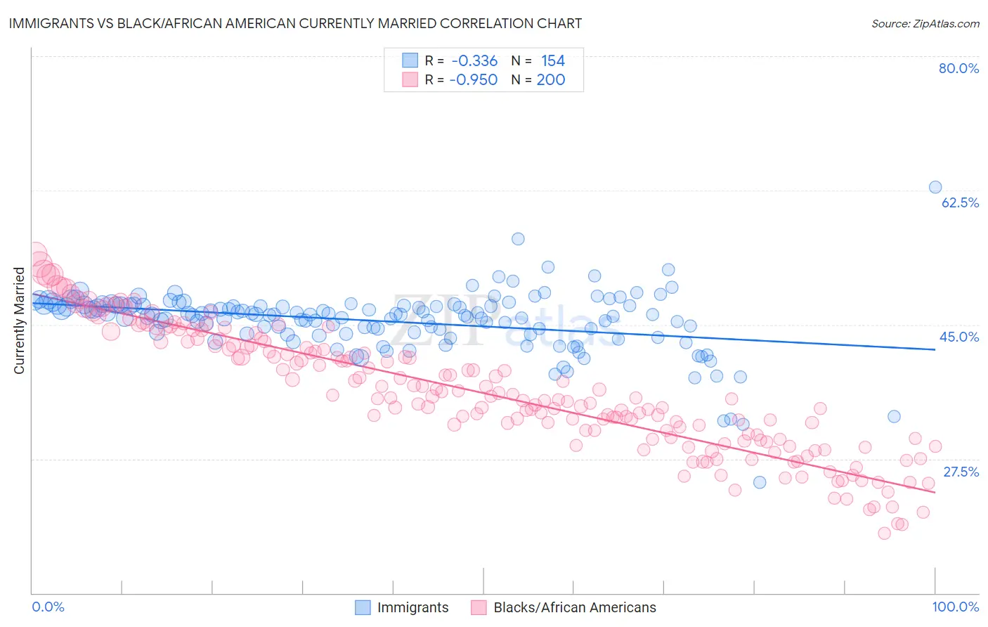 Immigrants vs Black/African American Currently Married
