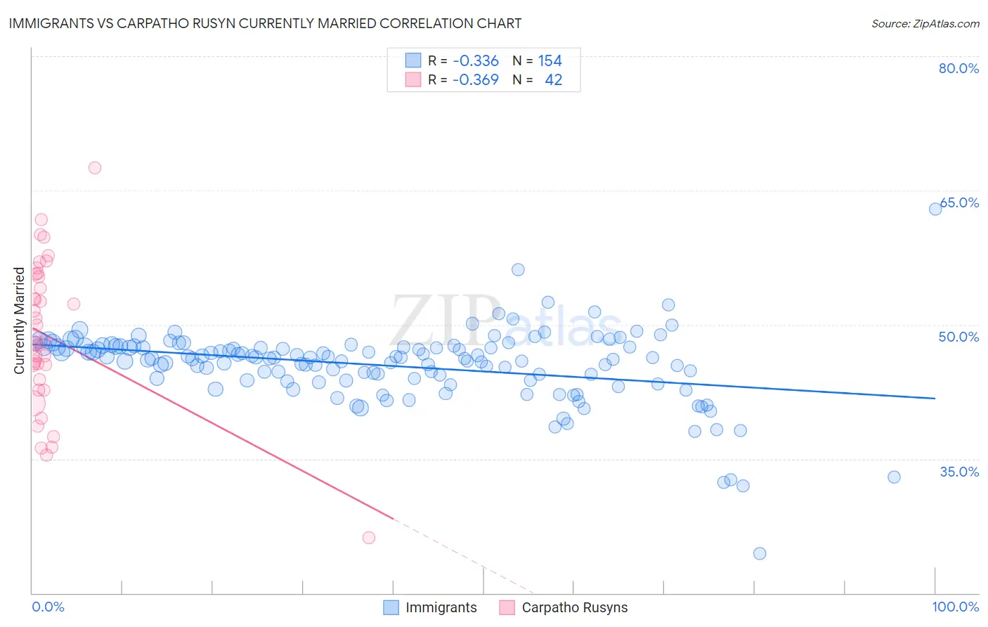 Immigrants vs Carpatho Rusyn Currently Married