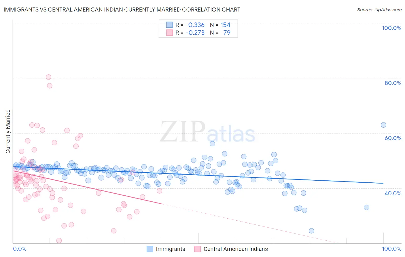 Immigrants vs Central American Indian Currently Married