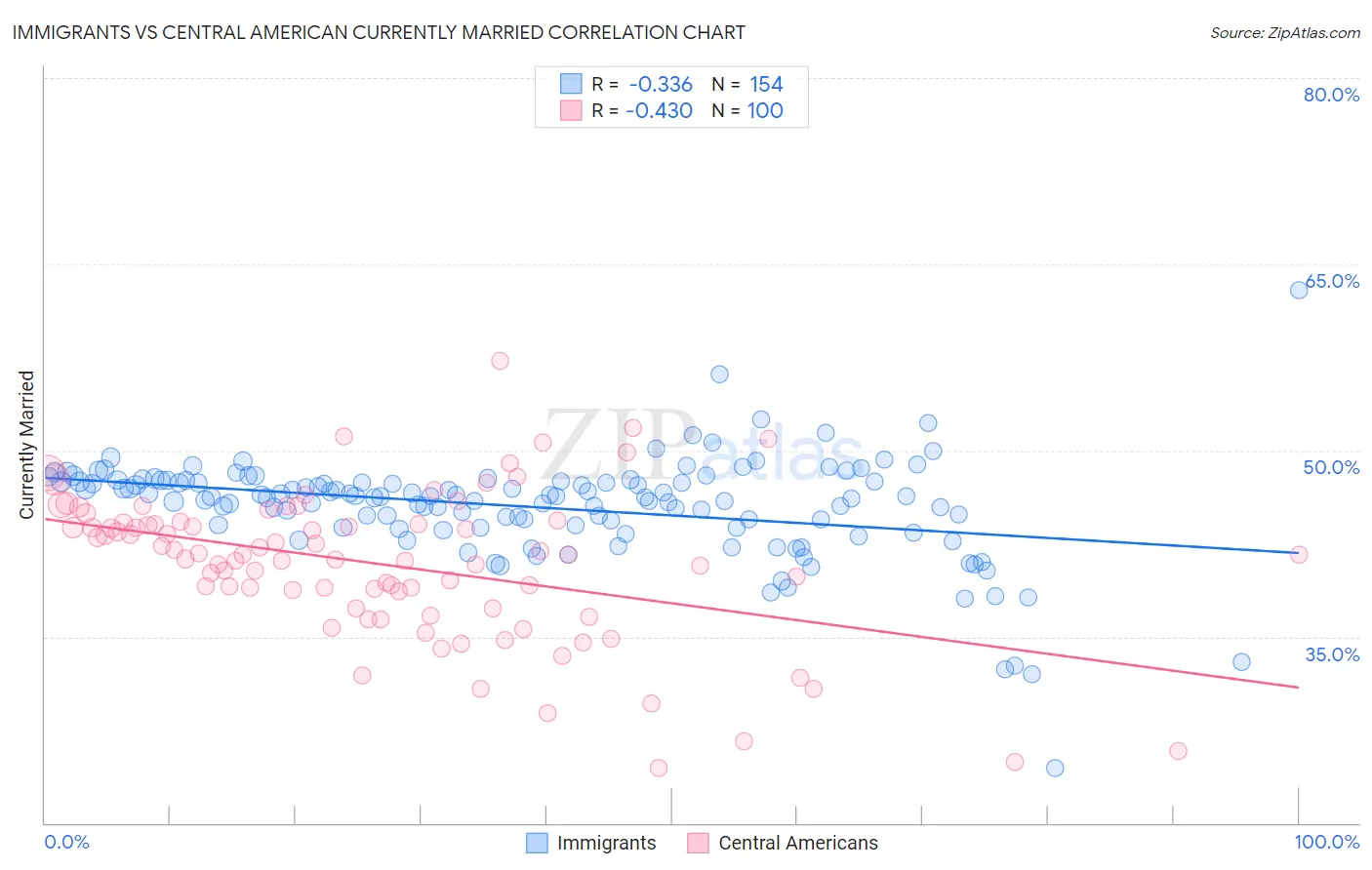 Immigrants vs Central American Currently Married