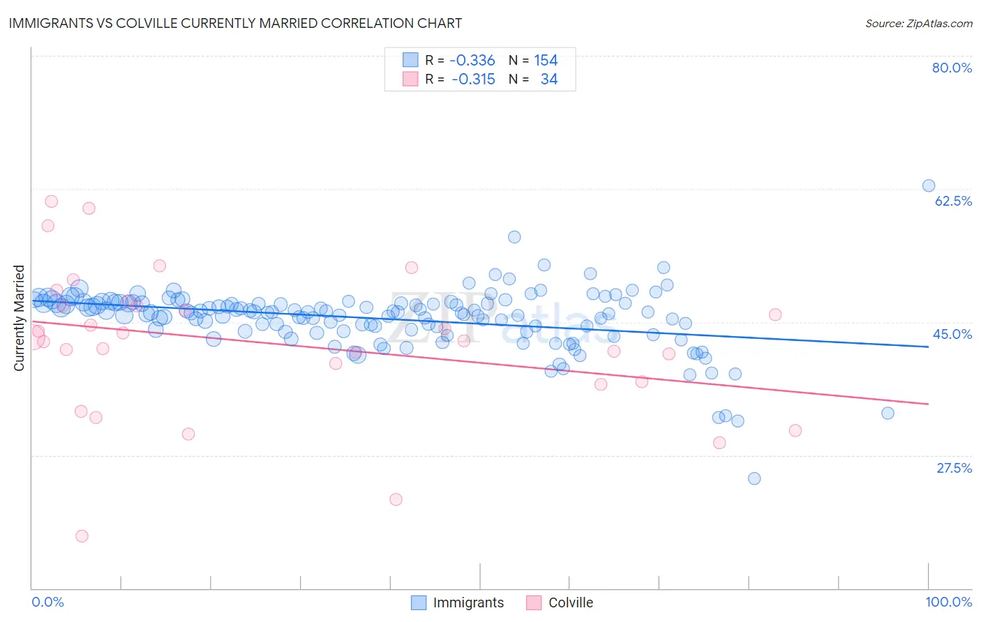Immigrants vs Colville Currently Married