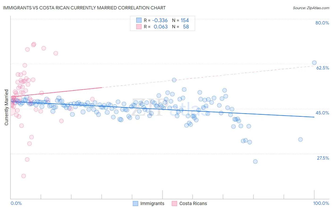 Immigrants vs Costa Rican Currently Married