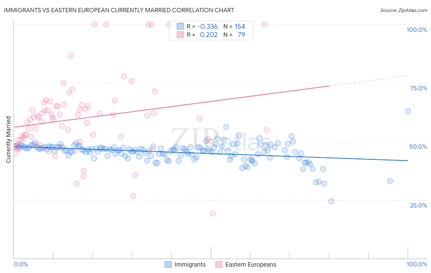 Immigrants vs Eastern European Currently Married