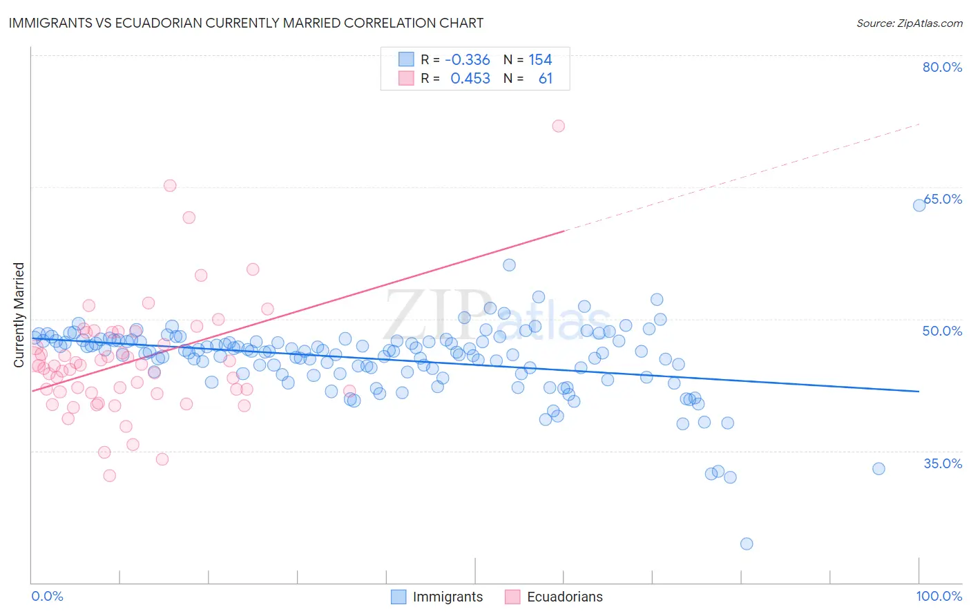 Immigrants vs Ecuadorian Currently Married