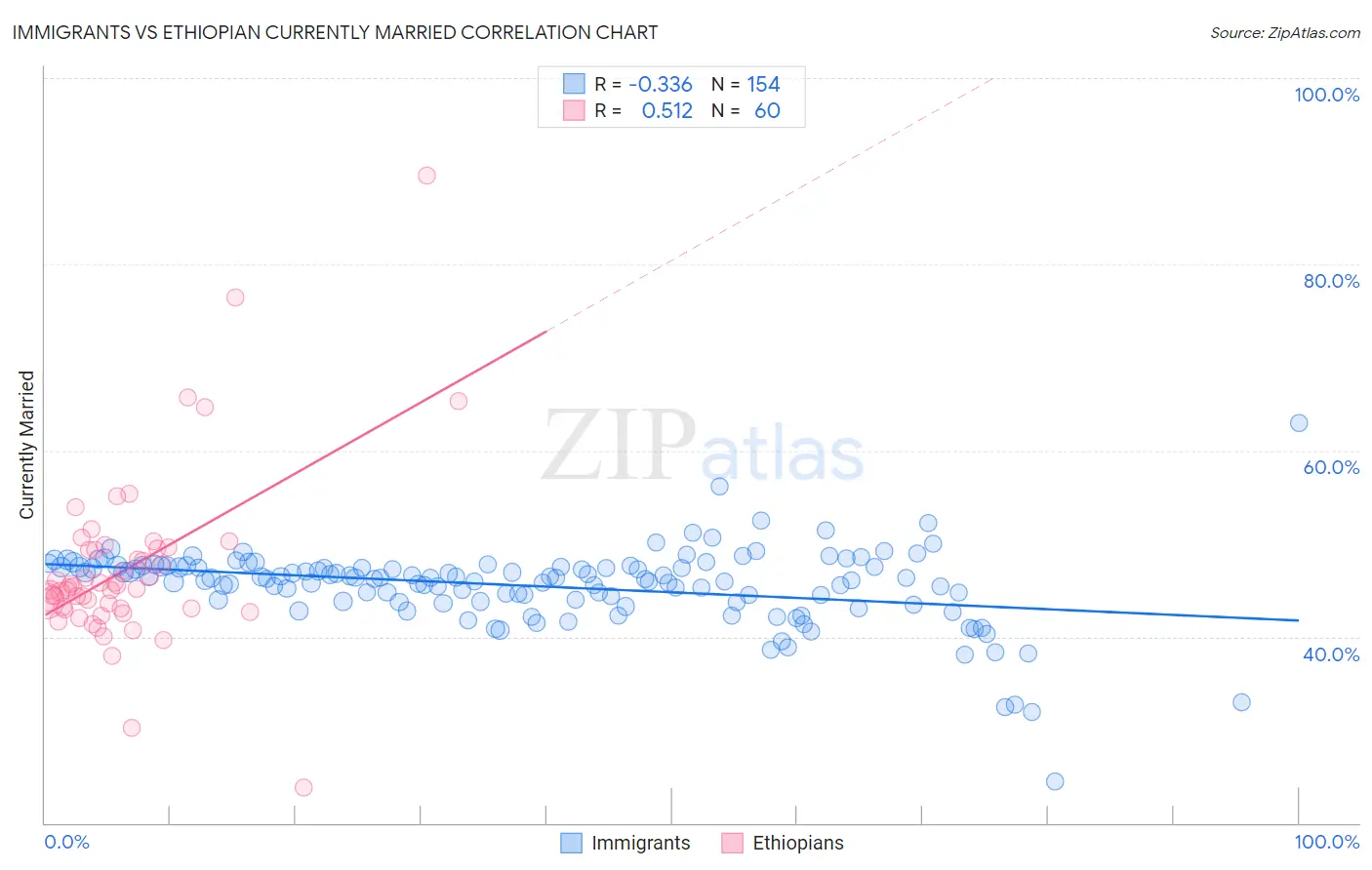 Immigrants vs Ethiopian Currently Married