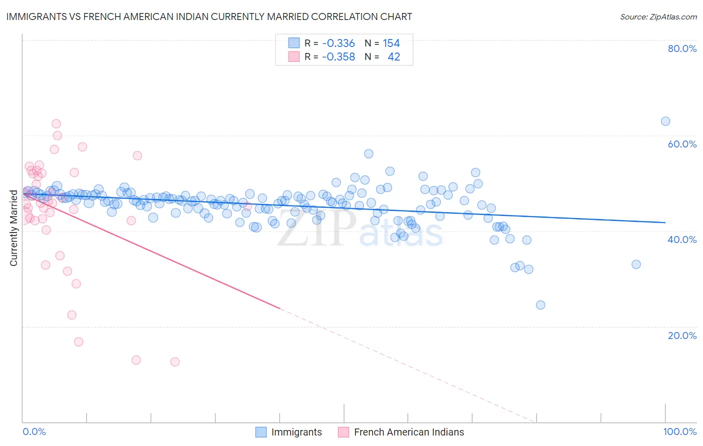 Immigrants vs French American Indian Currently Married