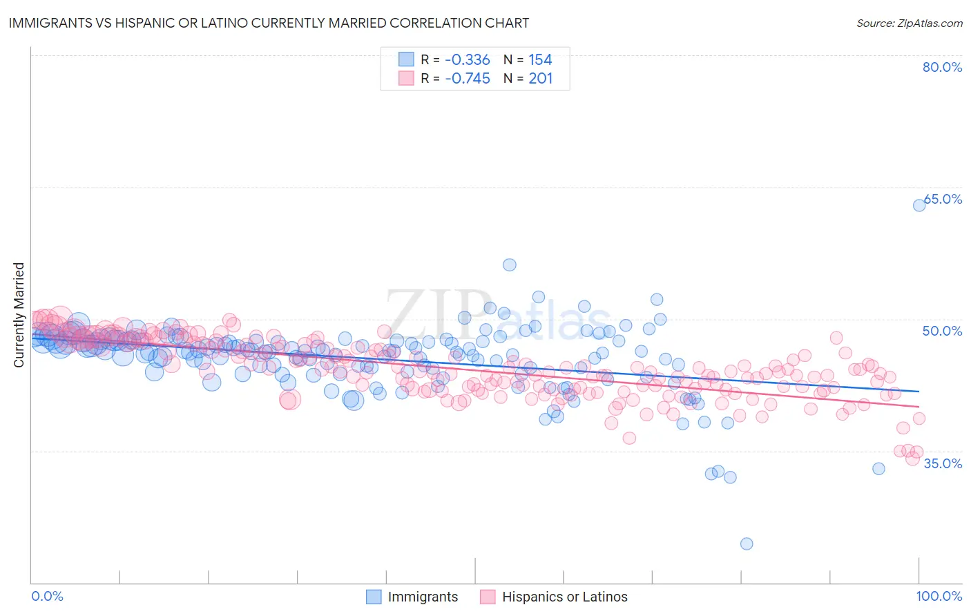 Immigrants vs Hispanic or Latino Currently Married