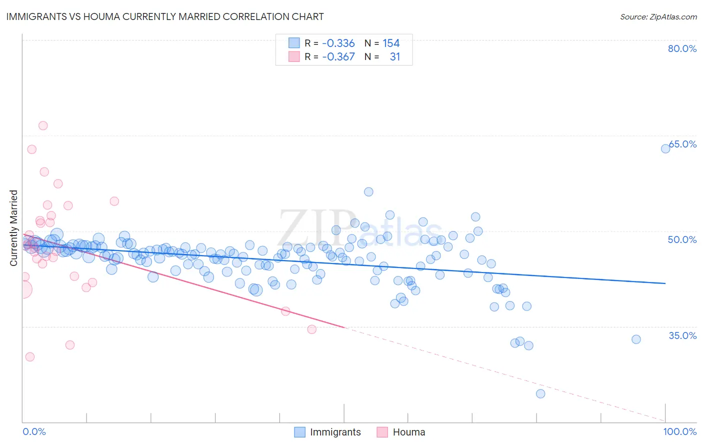 Immigrants vs Houma Currently Married