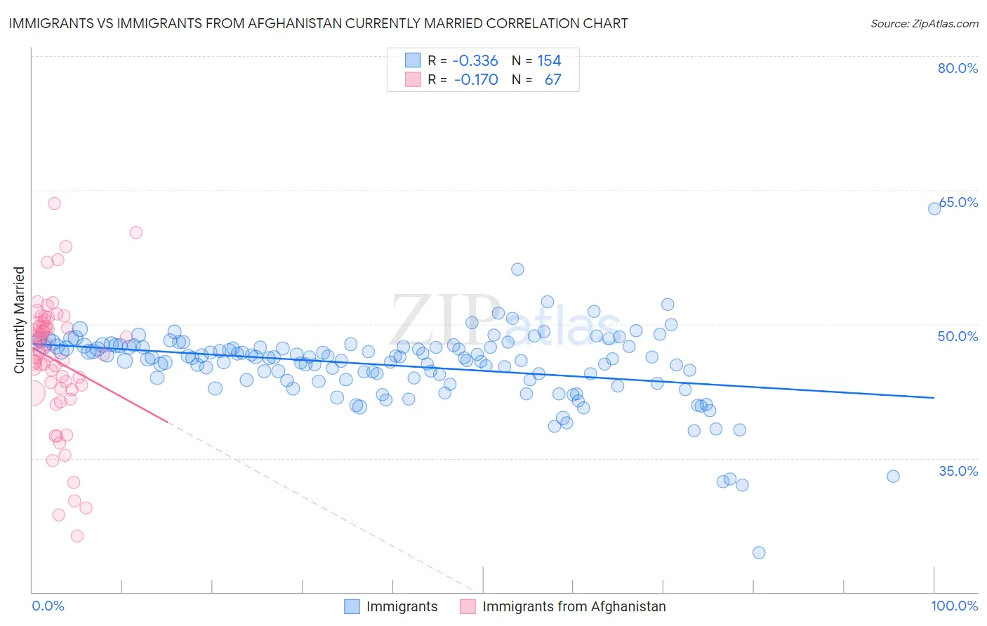 Immigrants vs Immigrants from Afghanistan Currently Married