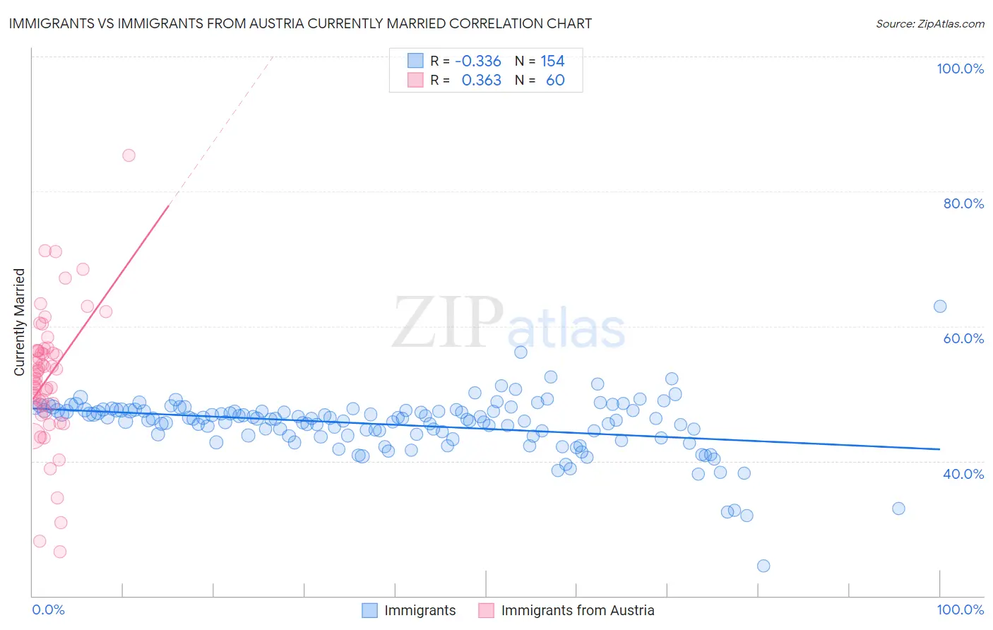 Immigrants vs Immigrants from Austria Currently Married