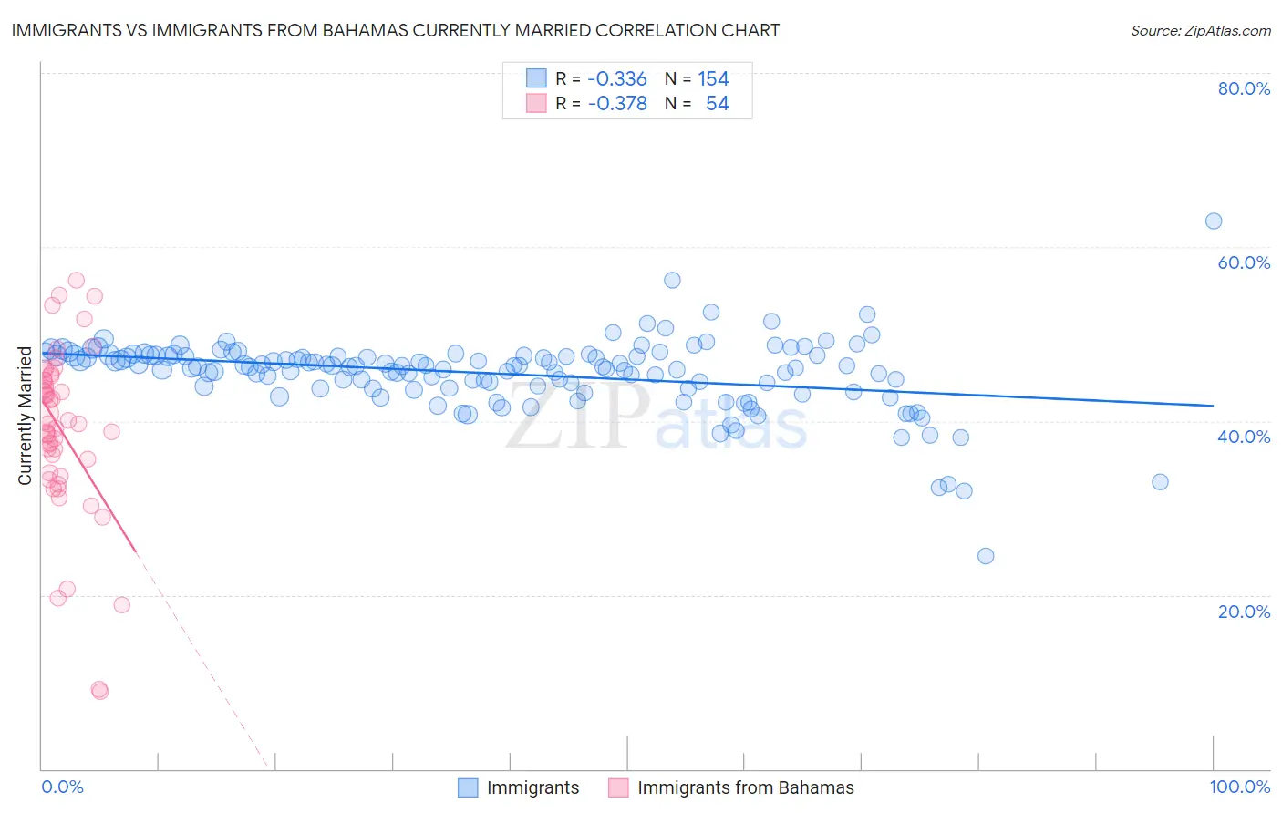 Immigrants vs Immigrants from Bahamas Currently Married