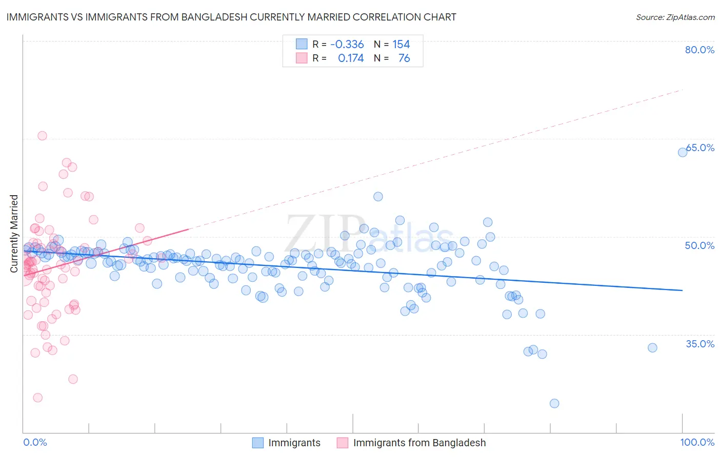 Immigrants vs Immigrants from Bangladesh Currently Married