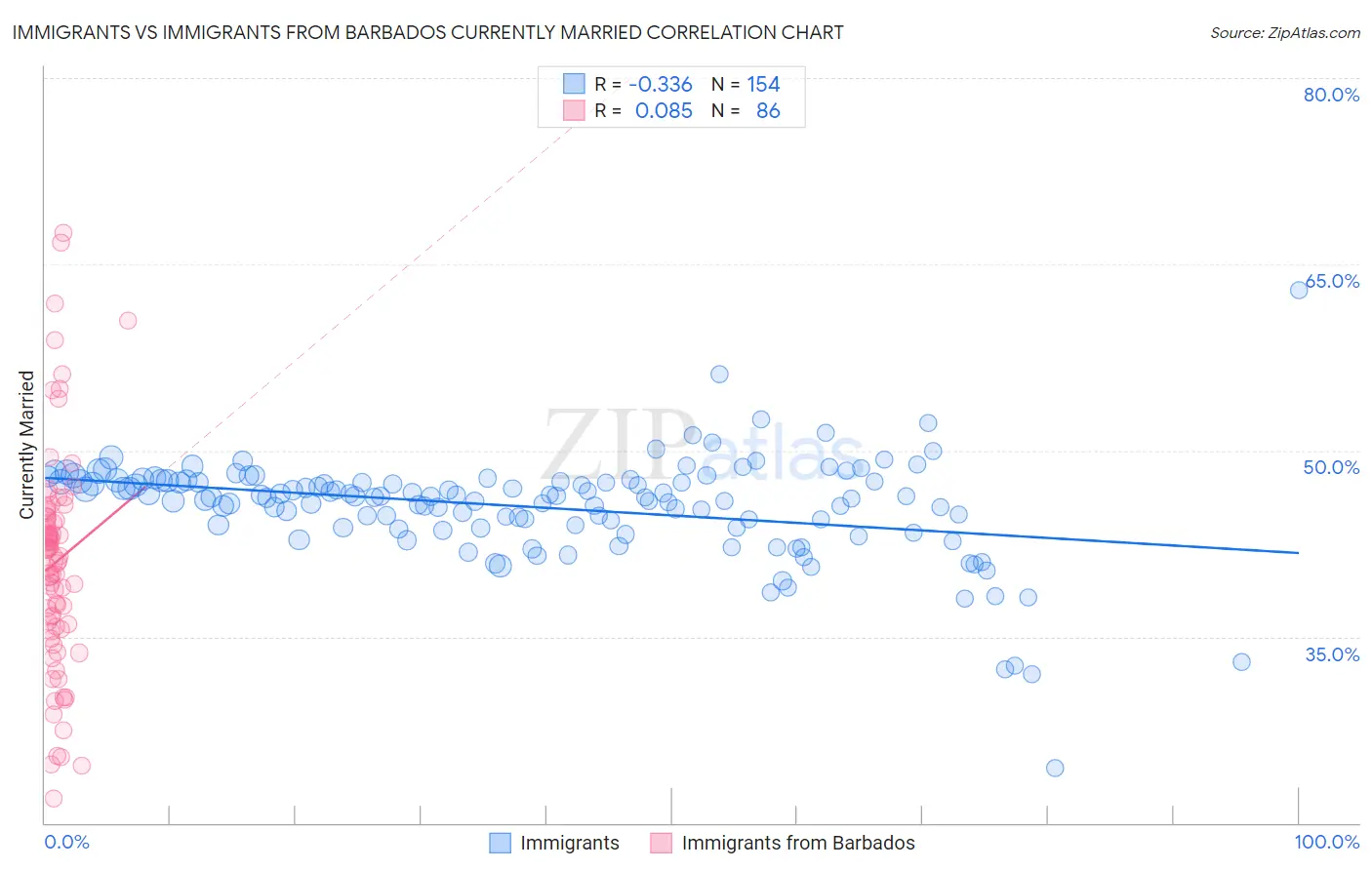 Immigrants vs Immigrants from Barbados Currently Married