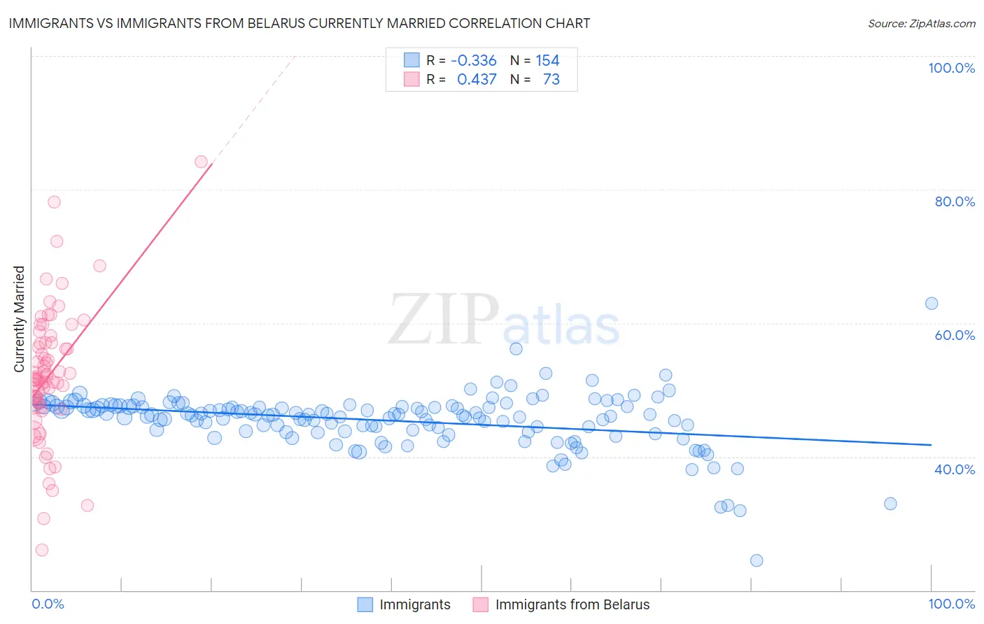 Immigrants vs Immigrants from Belarus Currently Married