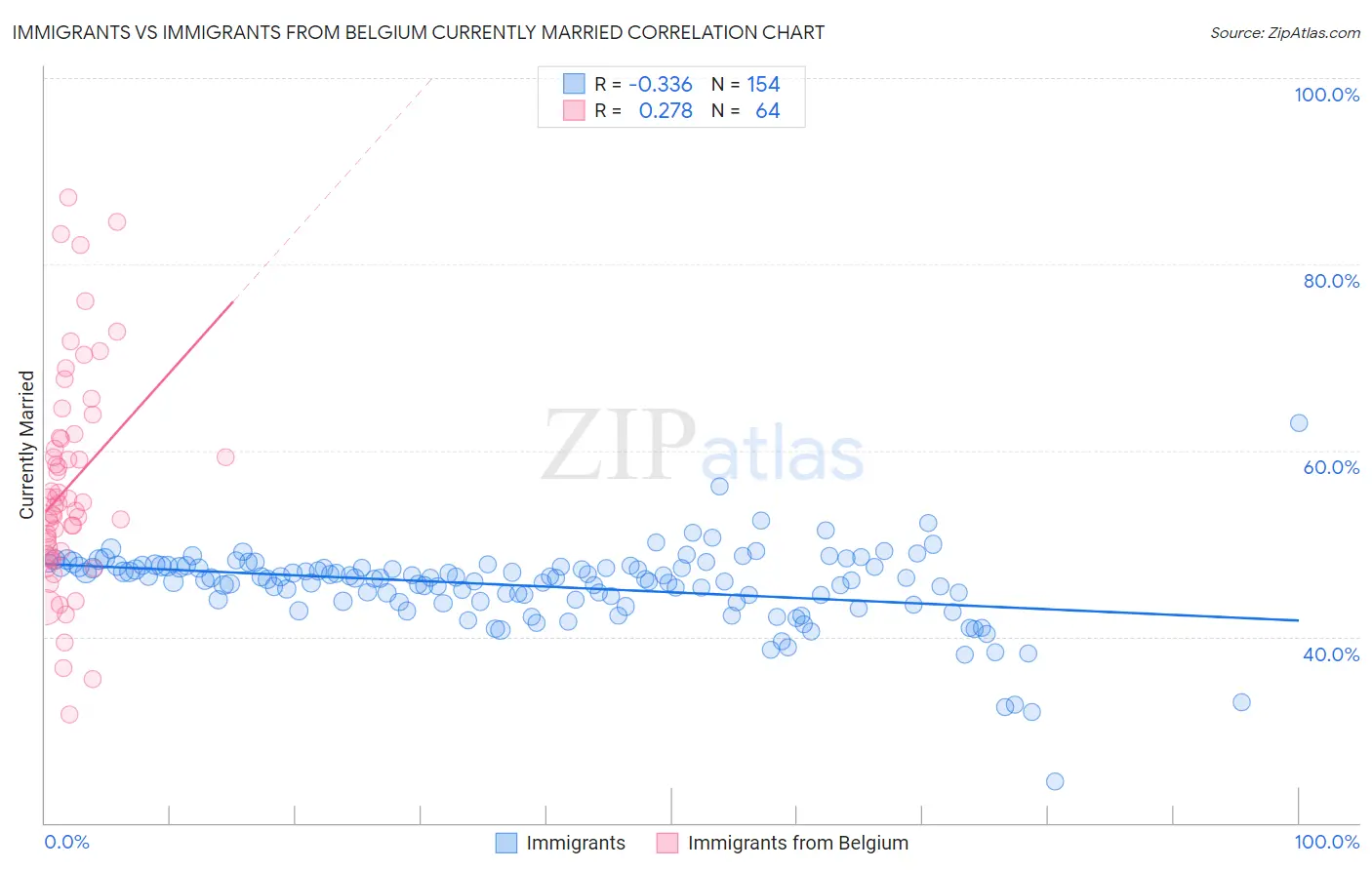 Immigrants vs Immigrants from Belgium Currently Married
