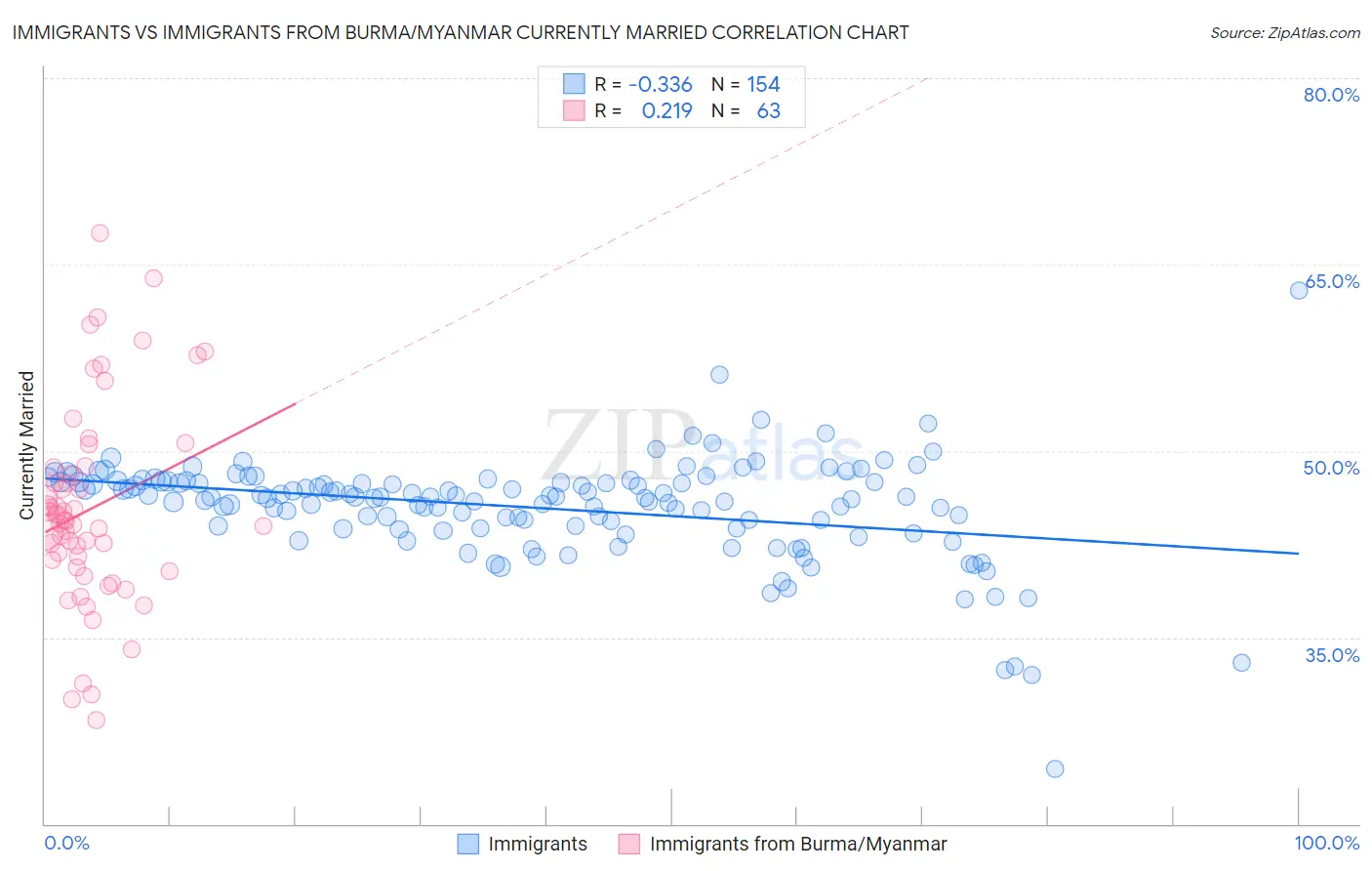 Immigrants vs Immigrants from Burma/Myanmar Currently Married
