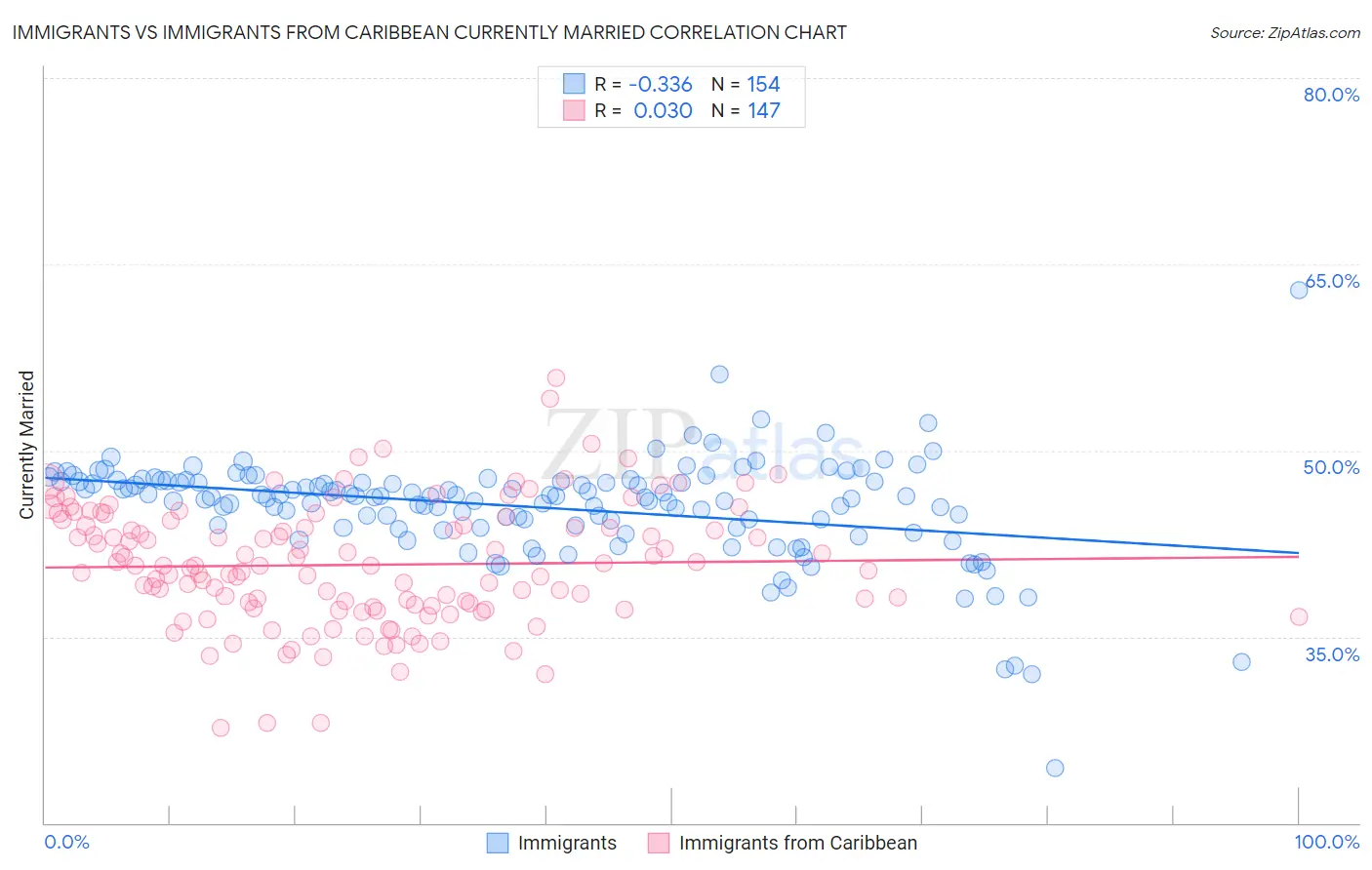 Immigrants vs Immigrants from Caribbean Currently Married