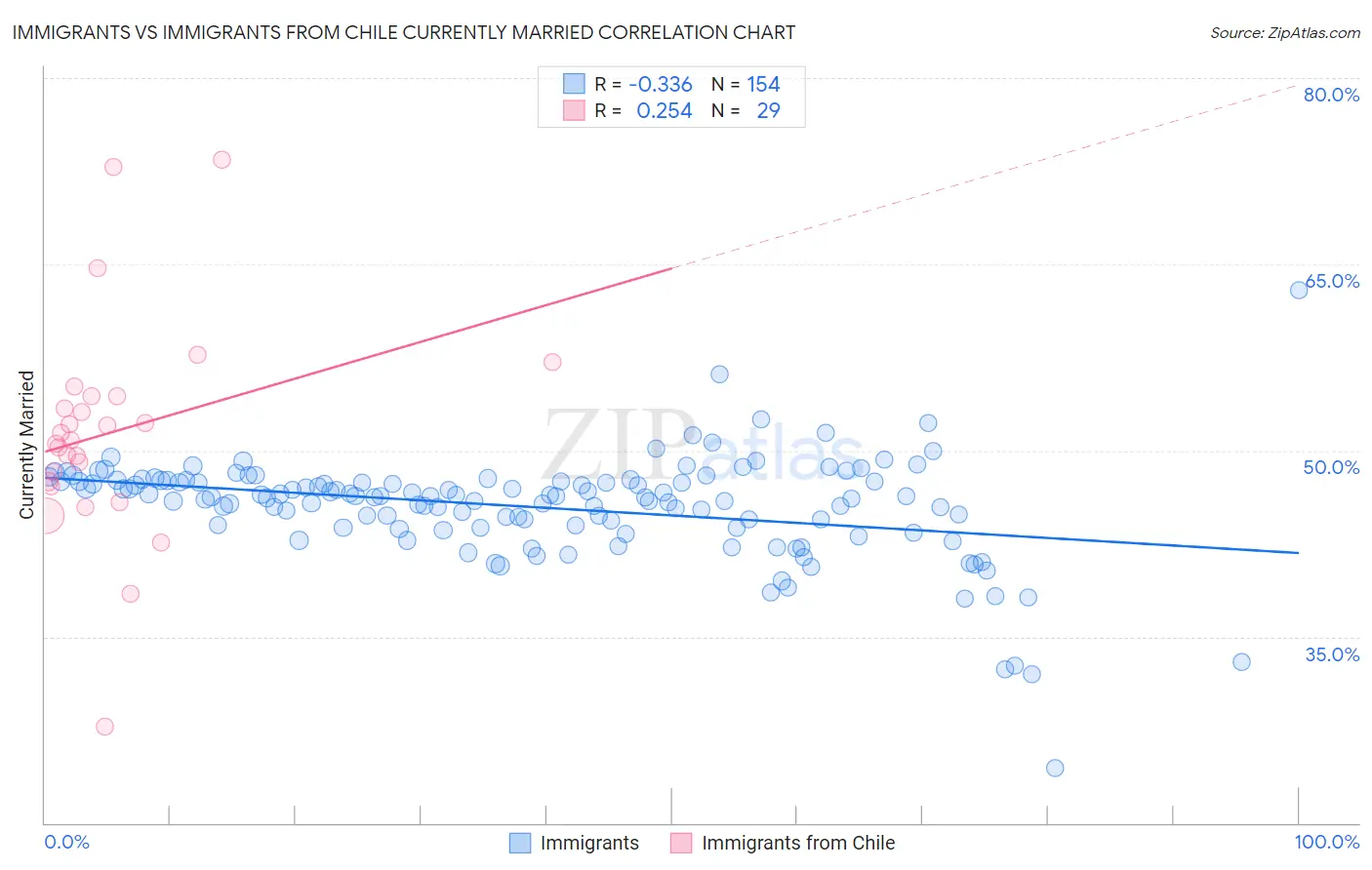 Immigrants vs Immigrants from Chile Currently Married