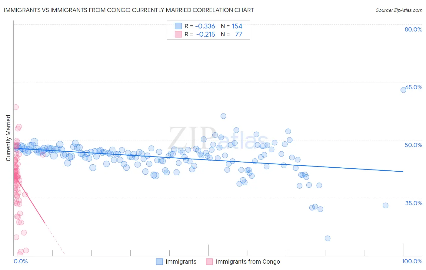 Immigrants vs Immigrants from Congo Currently Married