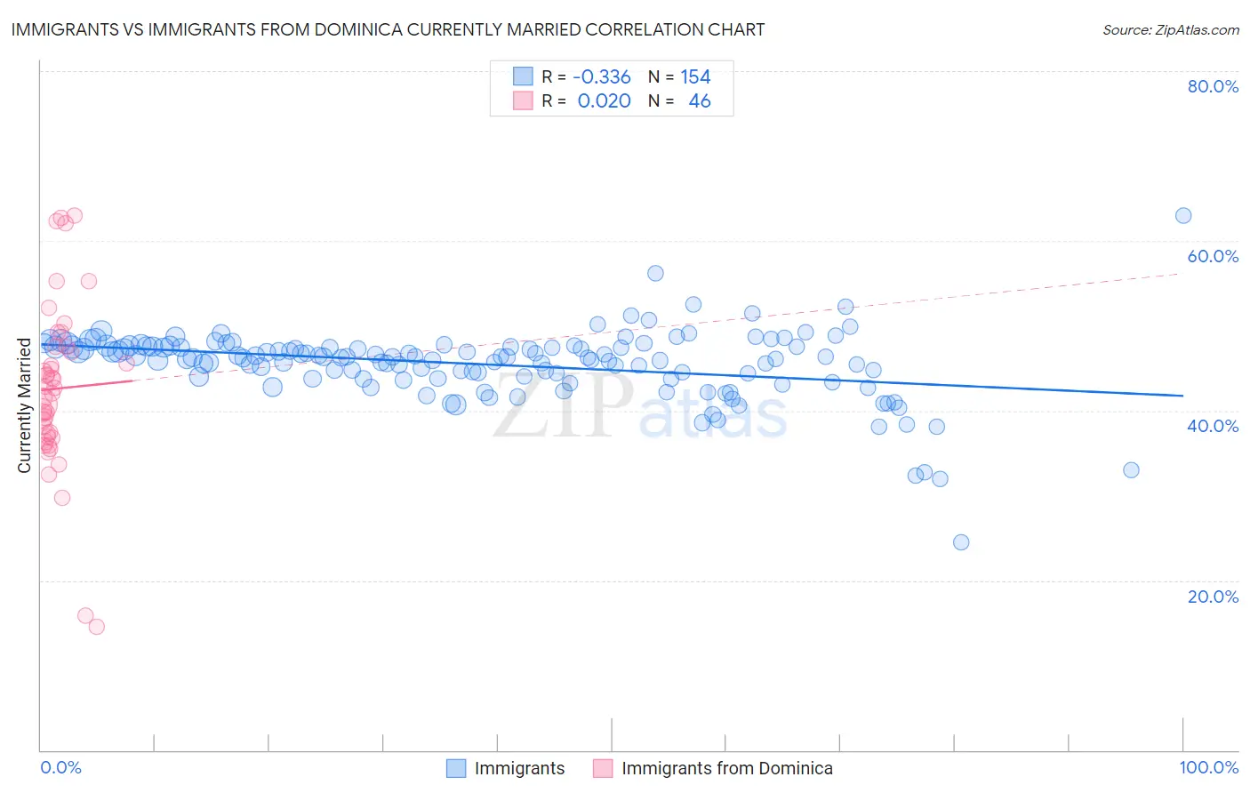 Immigrants vs Immigrants from Dominica Currently Married