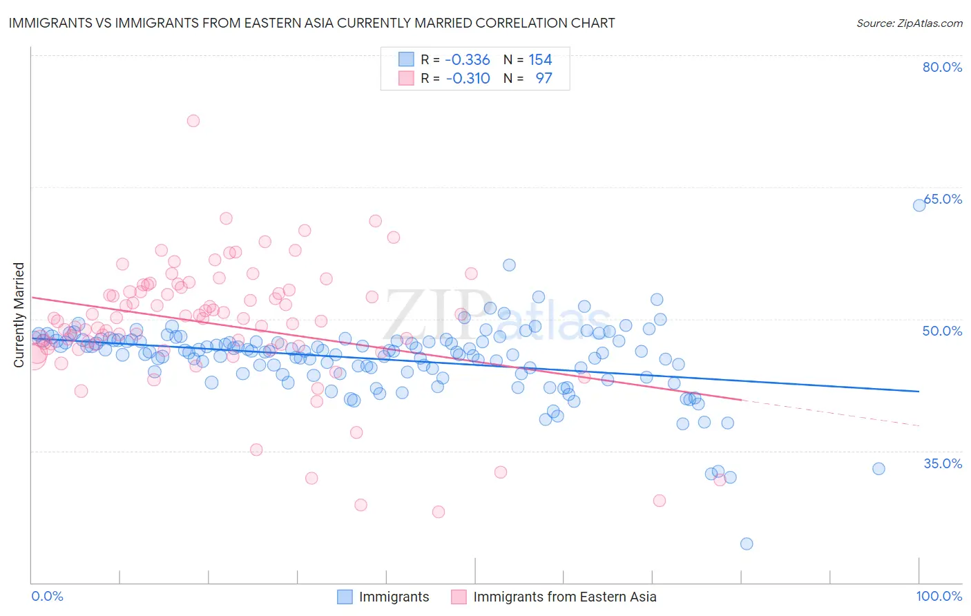 Immigrants vs Immigrants from Eastern Asia Currently Married