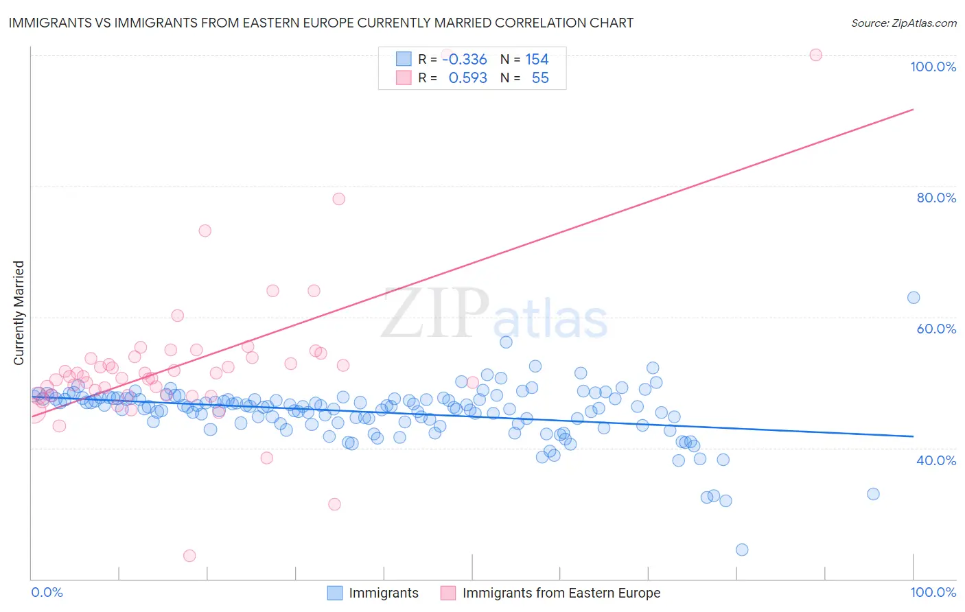 Immigrants vs Immigrants from Eastern Europe Currently Married