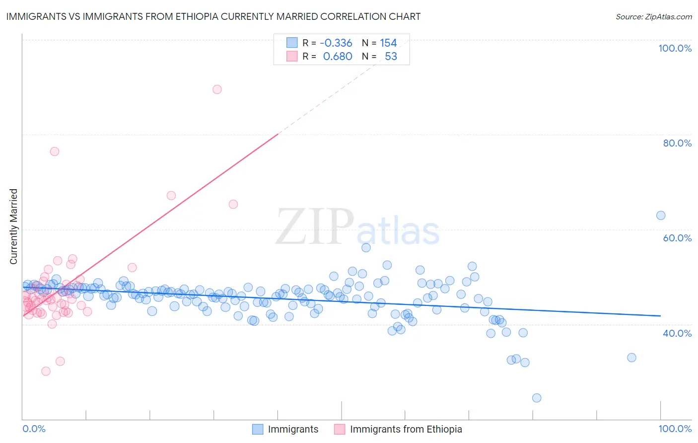 Immigrants vs Immigrants from Ethiopia Currently Married