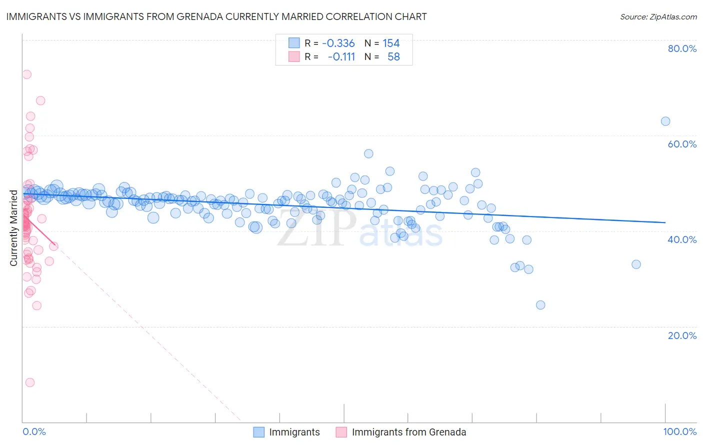Immigrants vs Immigrants from Grenada Currently Married