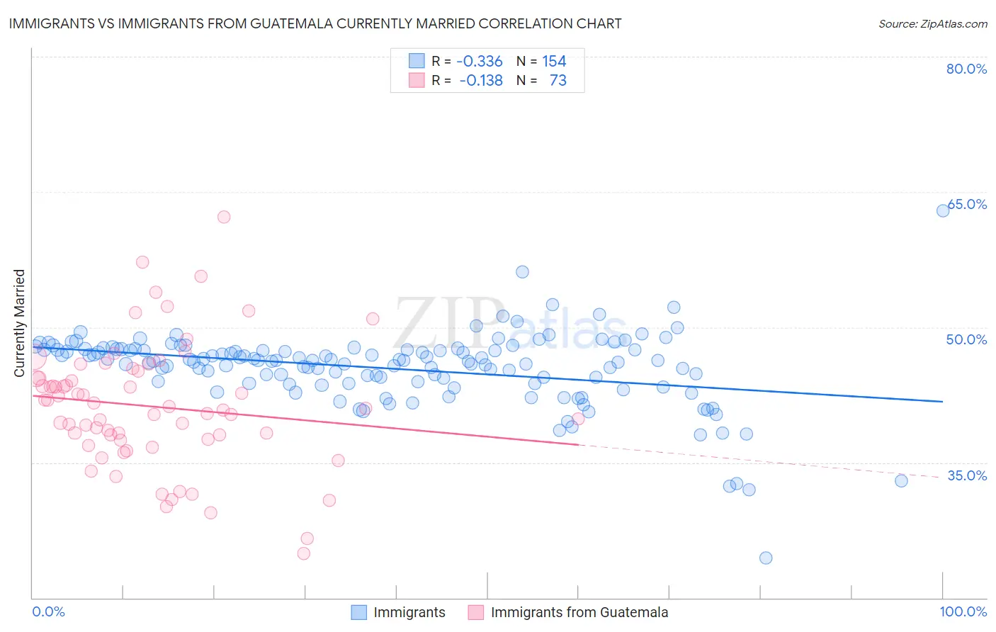 Immigrants vs Immigrants from Guatemala Currently Married