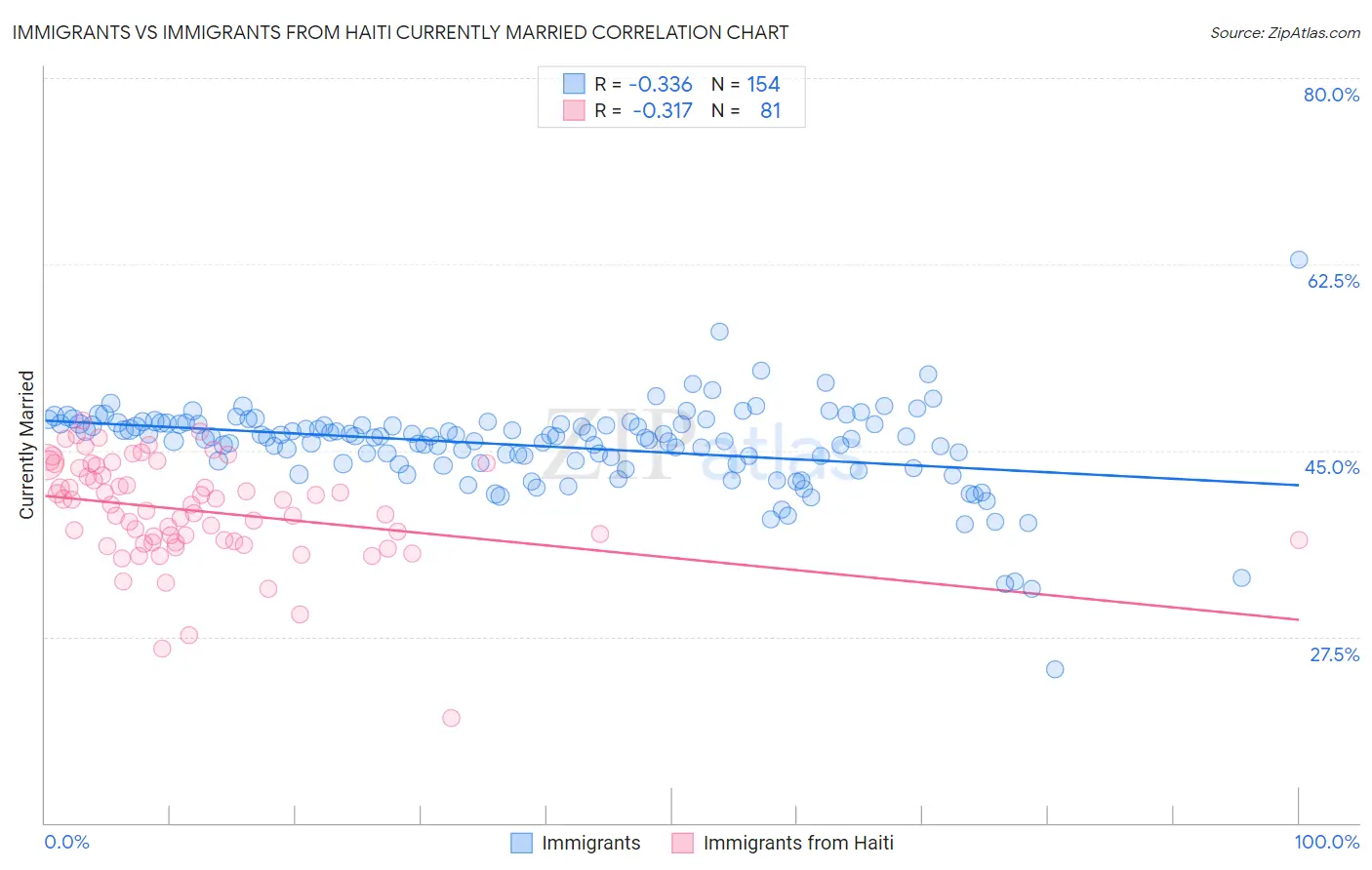 Immigrants vs Immigrants from Haiti Currently Married