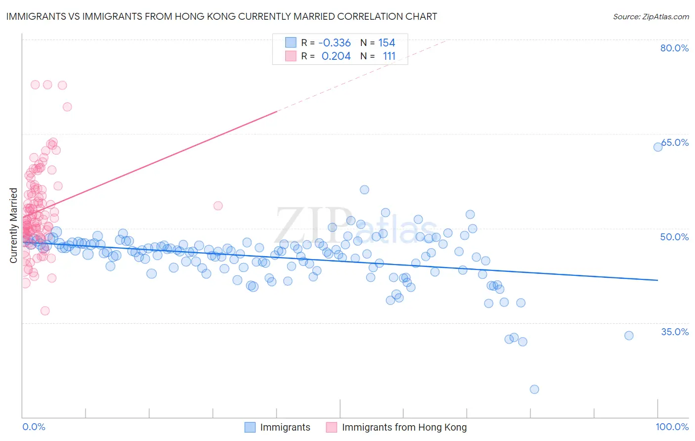 Immigrants vs Immigrants from Hong Kong Currently Married