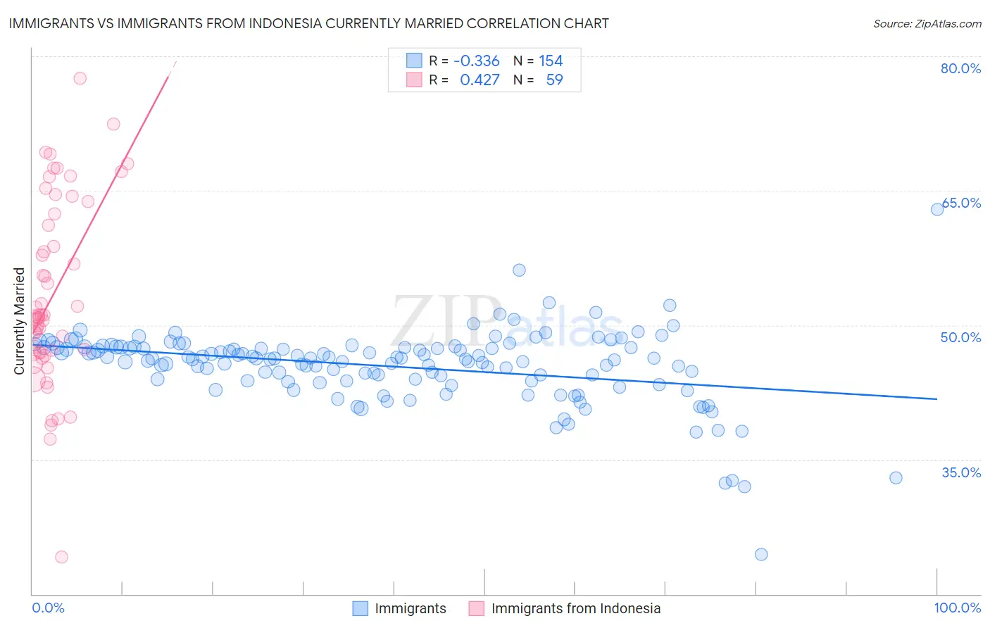 Immigrants vs Immigrants from Indonesia Currently Married